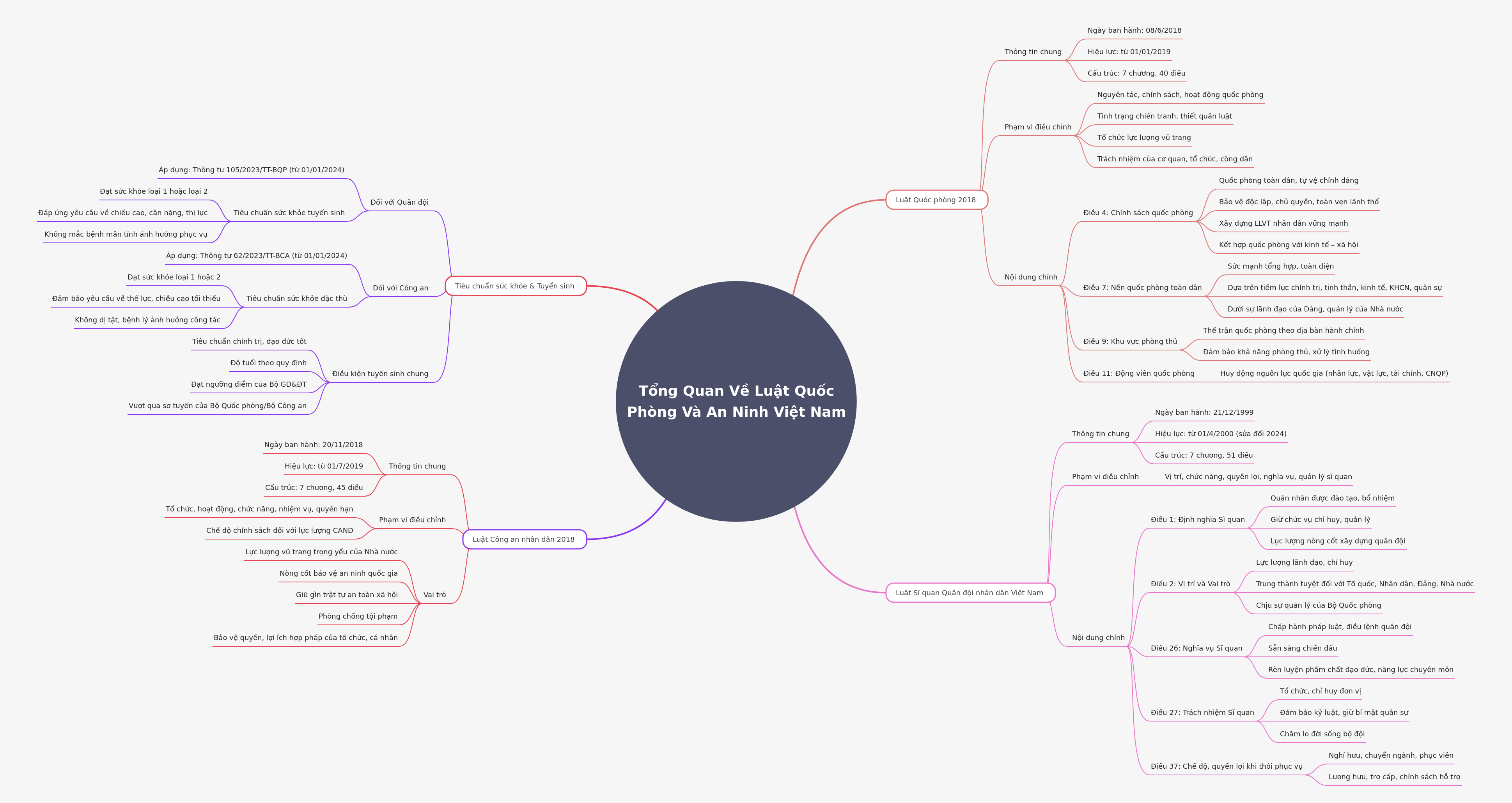 Vietnam's National Defense & Security Laws Overview