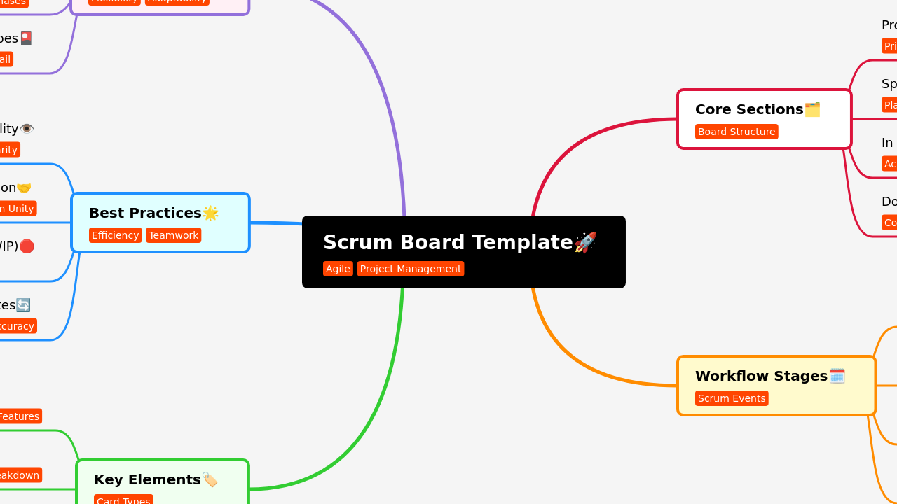 Scrum Board Template