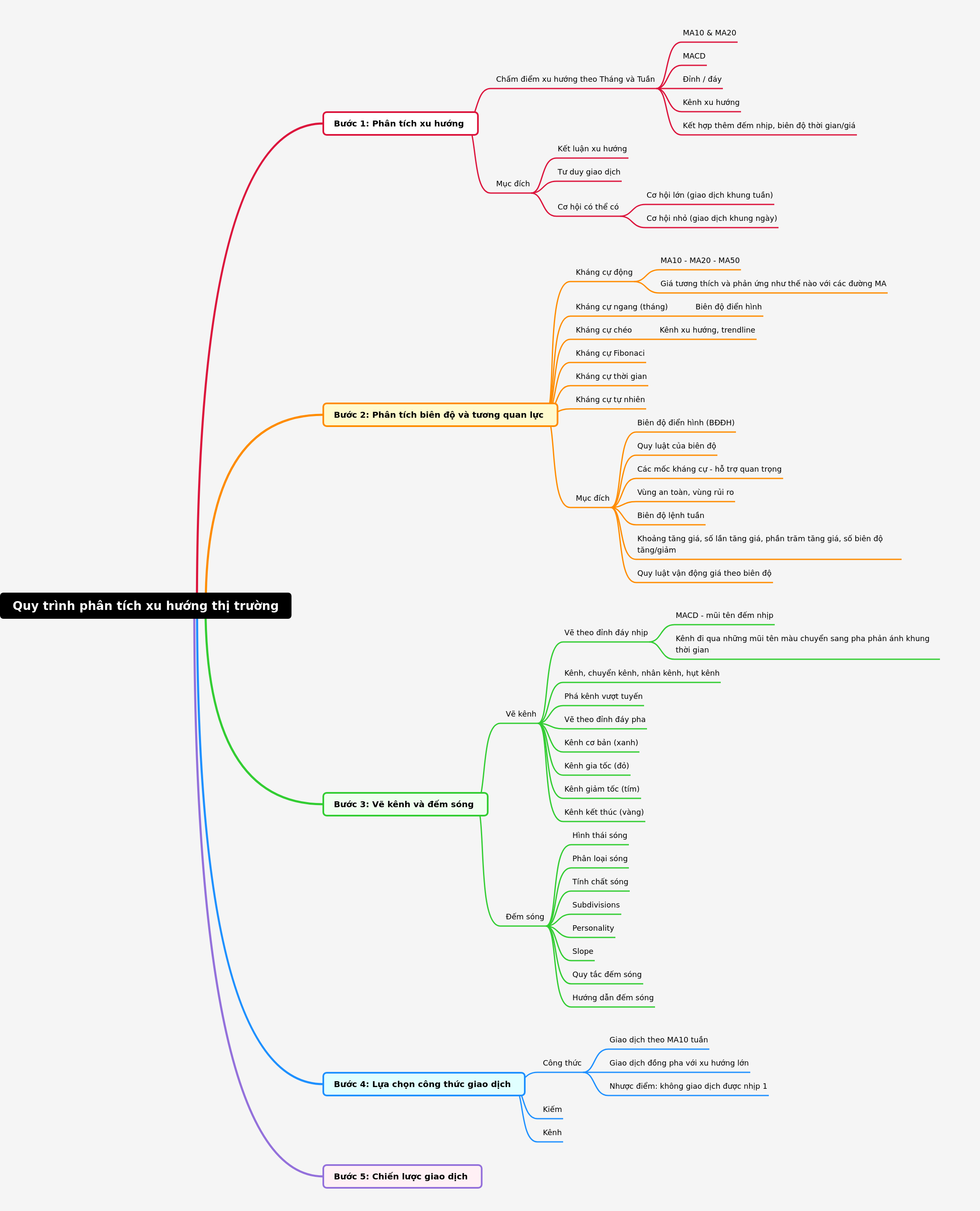 Market Trend Analysis Process: A Comprehensive Guide