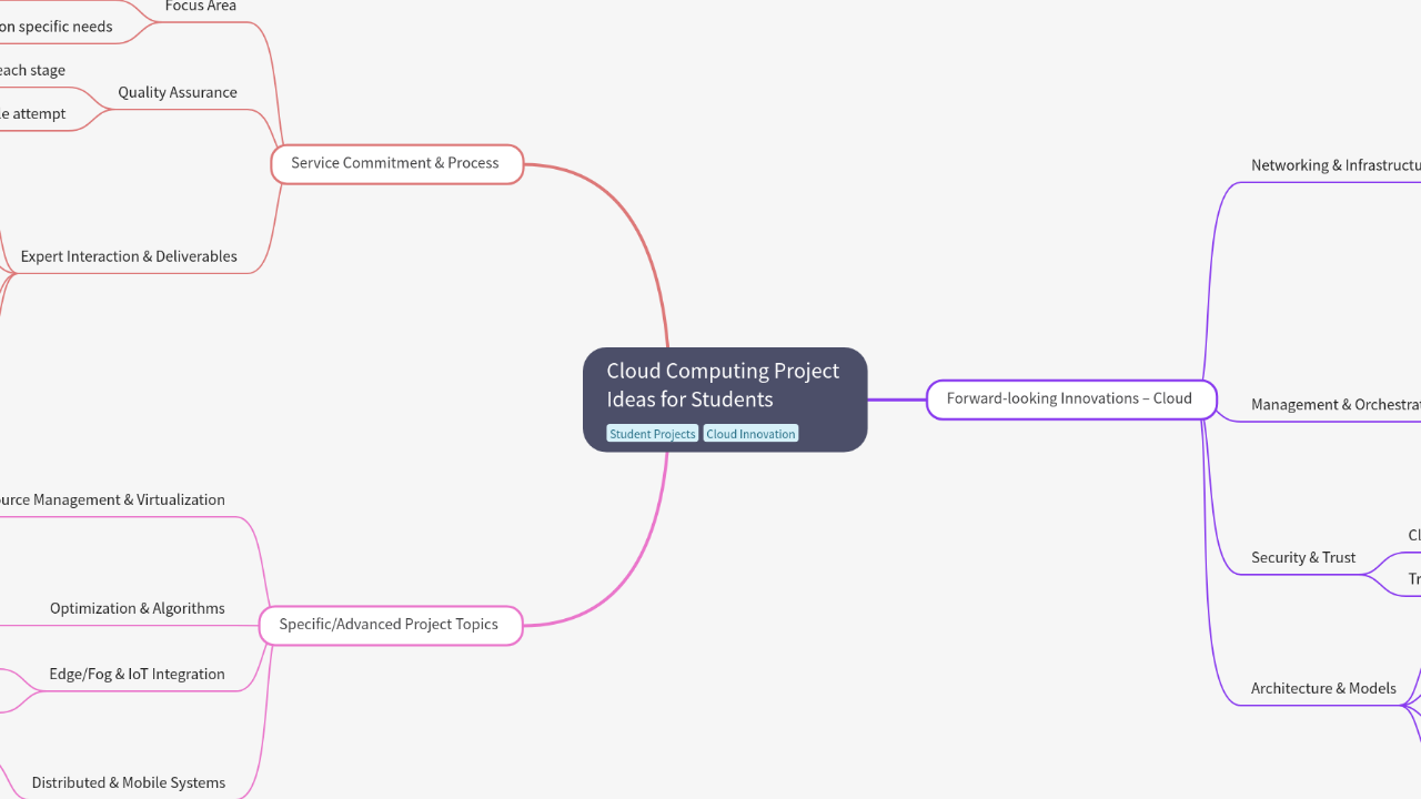 Mind Map:Cloud Computing Project Ideas for Students ...