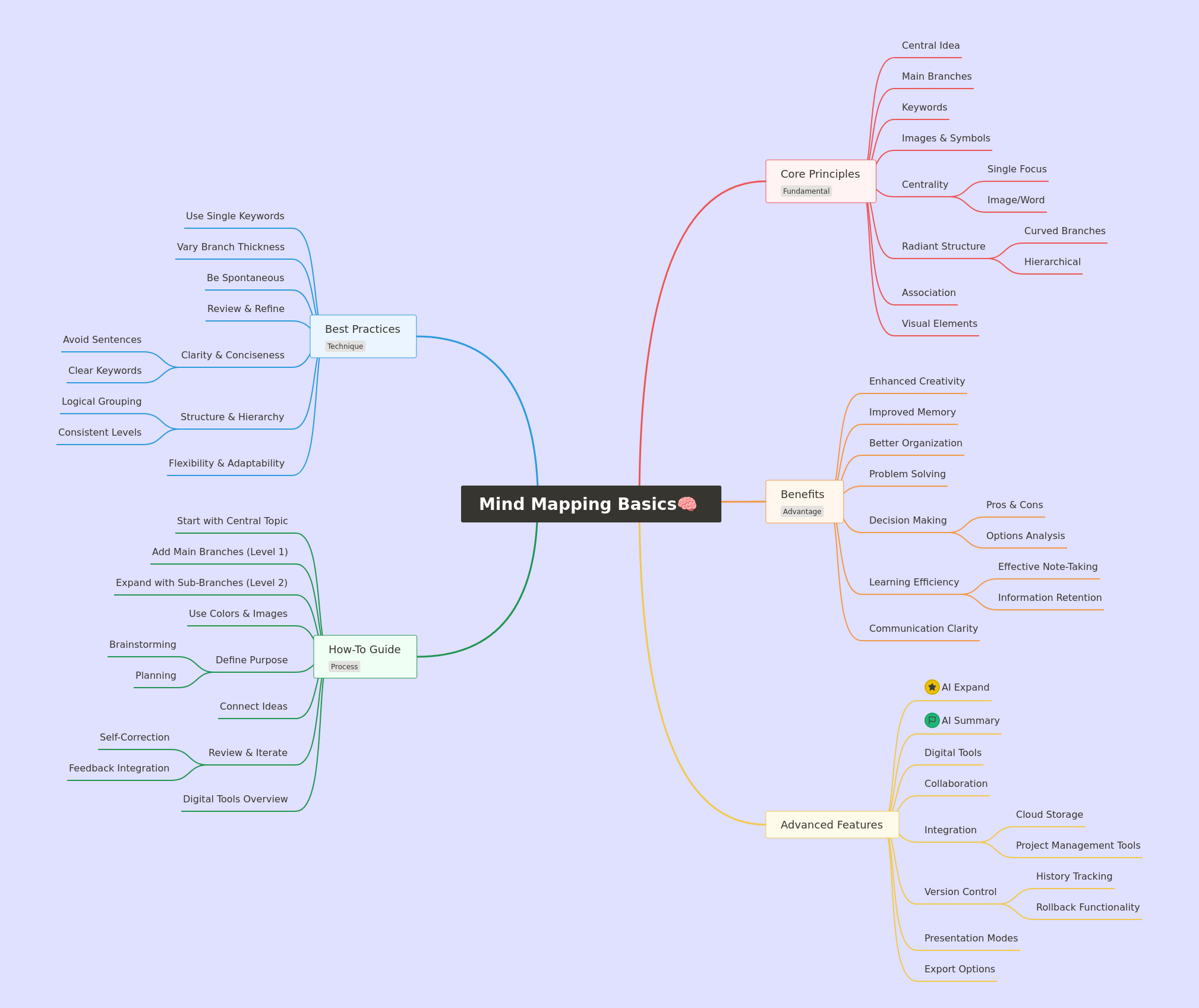 Mastering Mind Mapping: Principles, Benefits, and Techniques