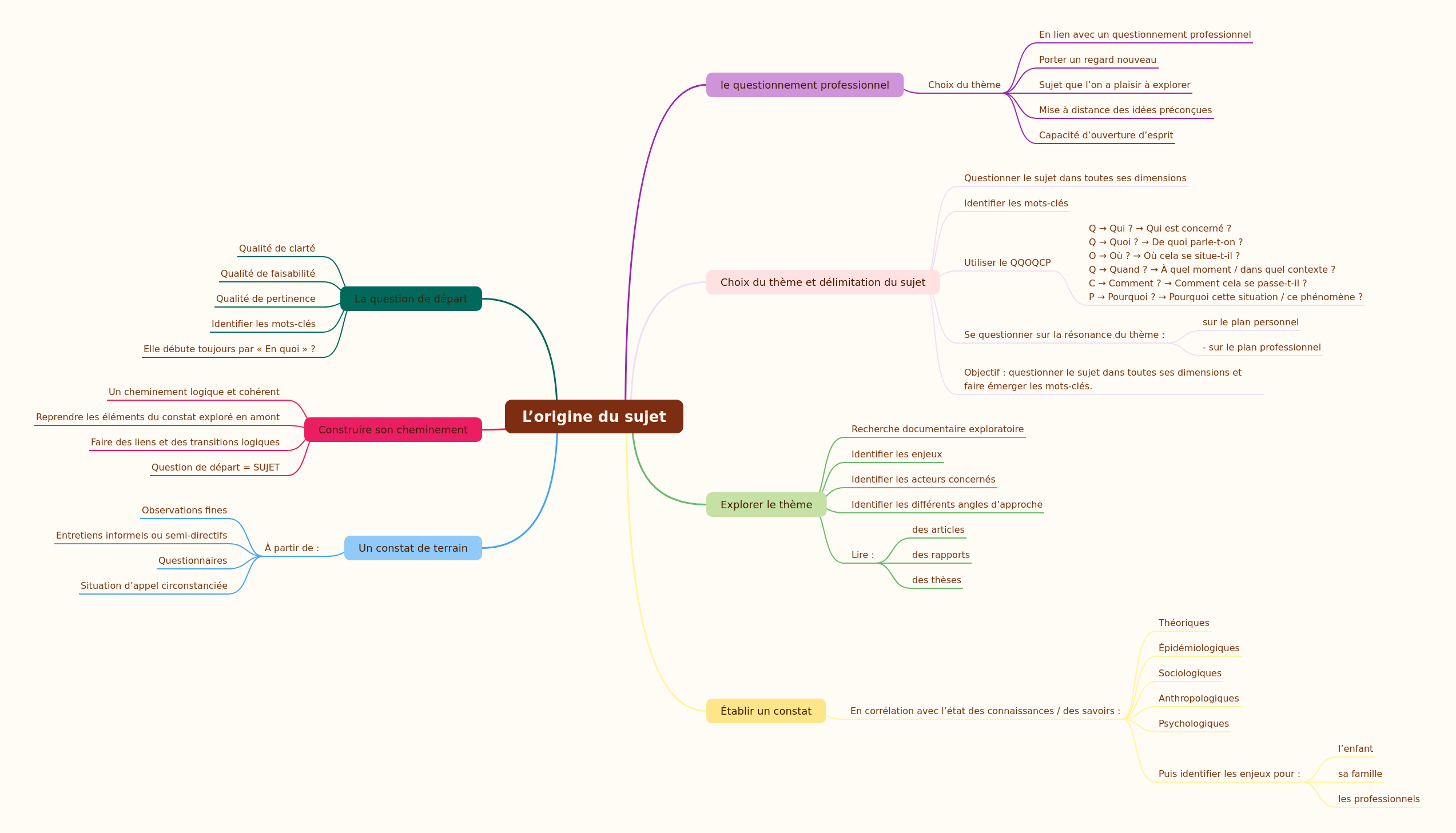 Defining and Exploring a Research Subject