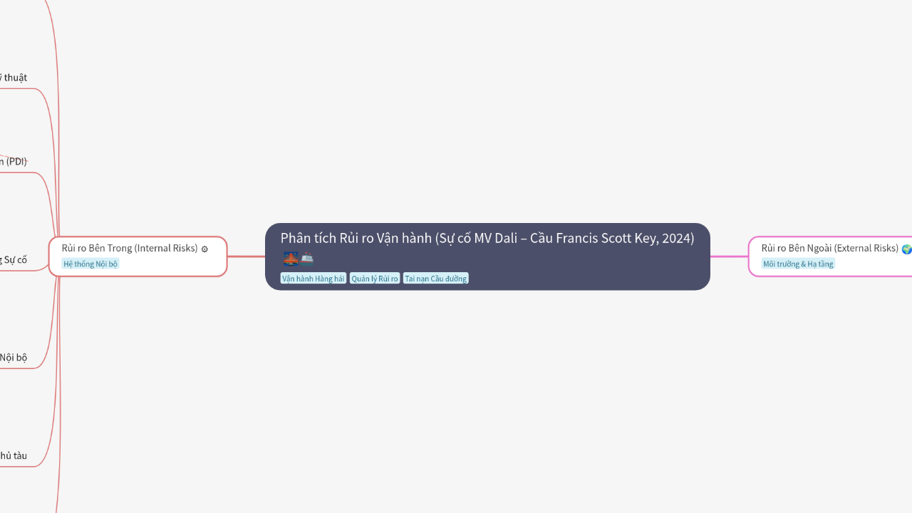 Mind Map:Phân tích Rủi ro Vận hành (Sự cố MV Dali – Cầu Francis Scott Key, 2024) ...