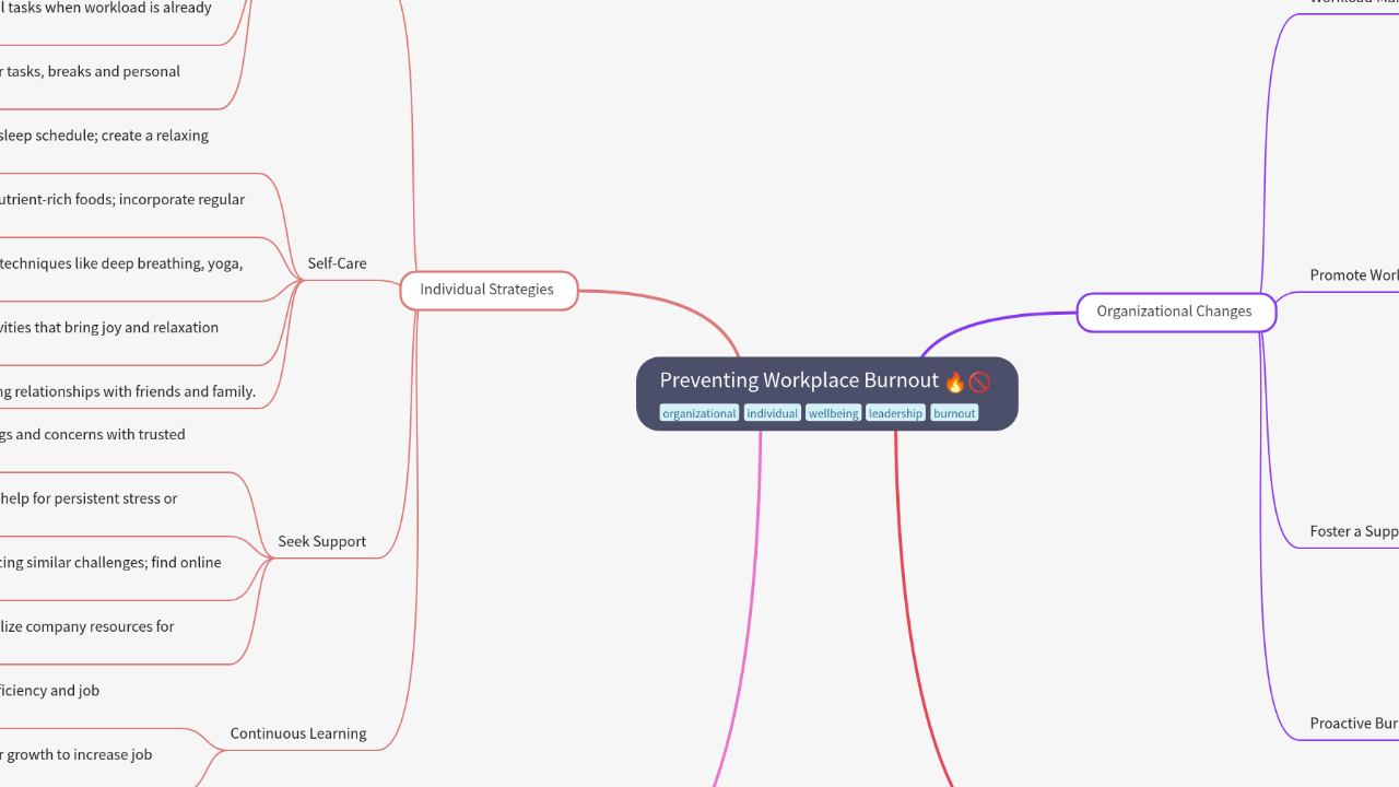 Mind Map:Preventing Workplace Burnout ...