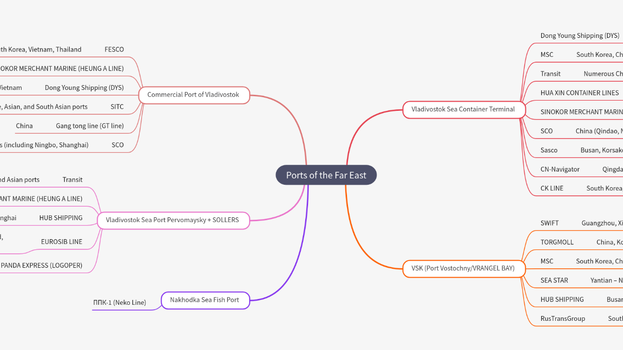 Mind Map:Ports of the Far East ...