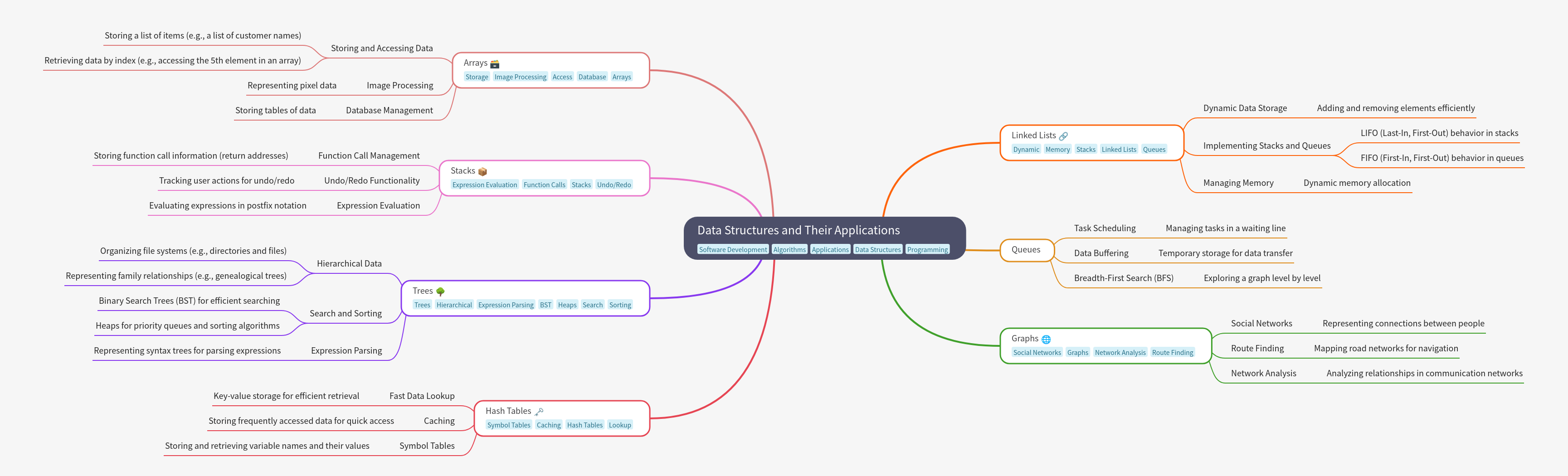 Data Structures & Their Applications Guide