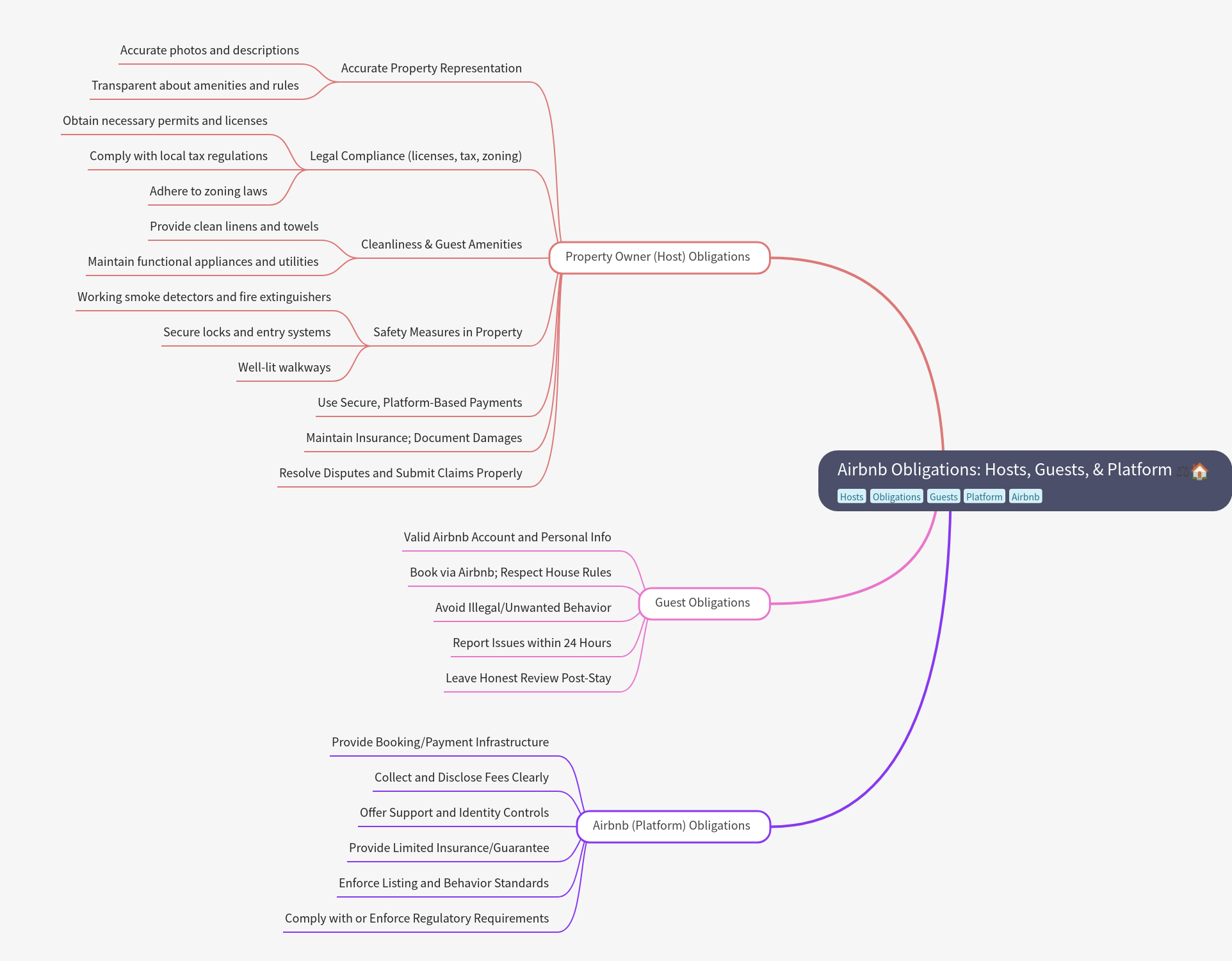Airbnb Obligations: Hosts, Guests, & Platform
