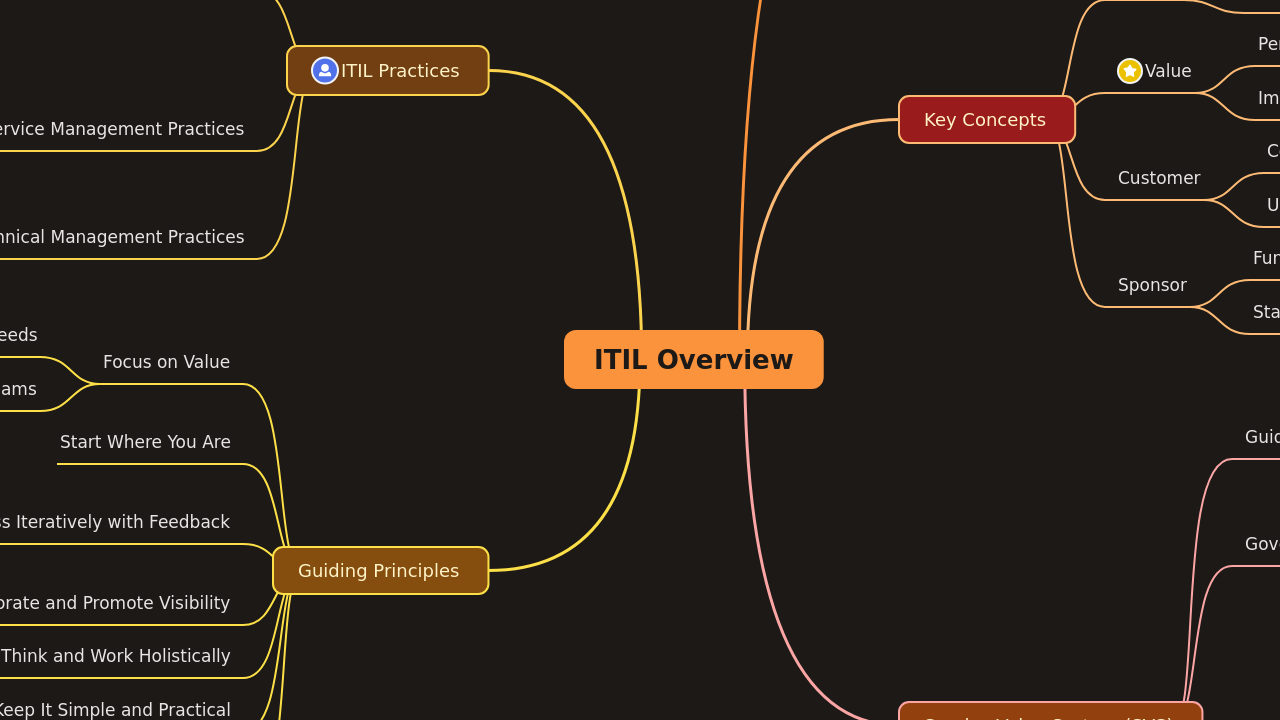 ITIL Overview