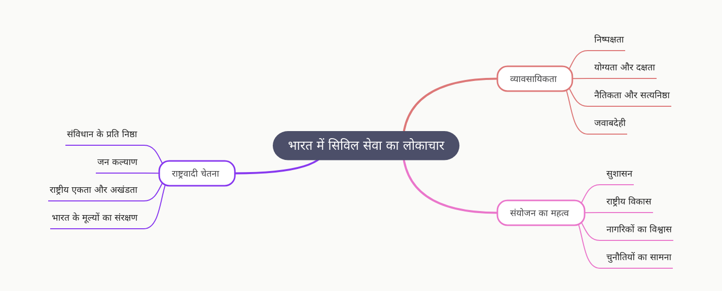 Ethos of Civil Service in India: A Comprehensive Guide
