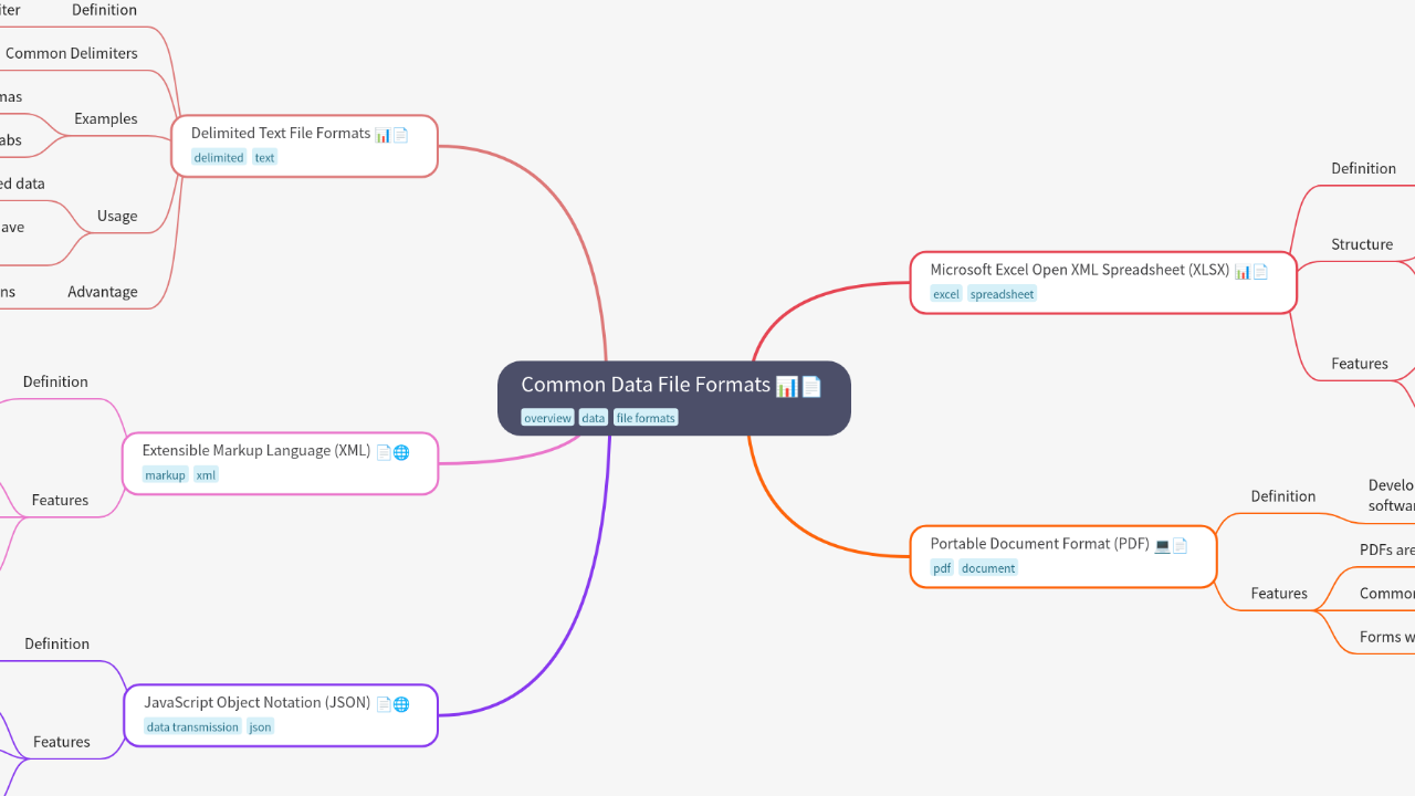 Mind Map:Common Data File Formats ...