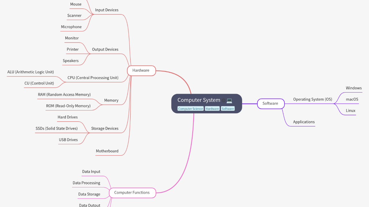 Mind Map:Computer System ...