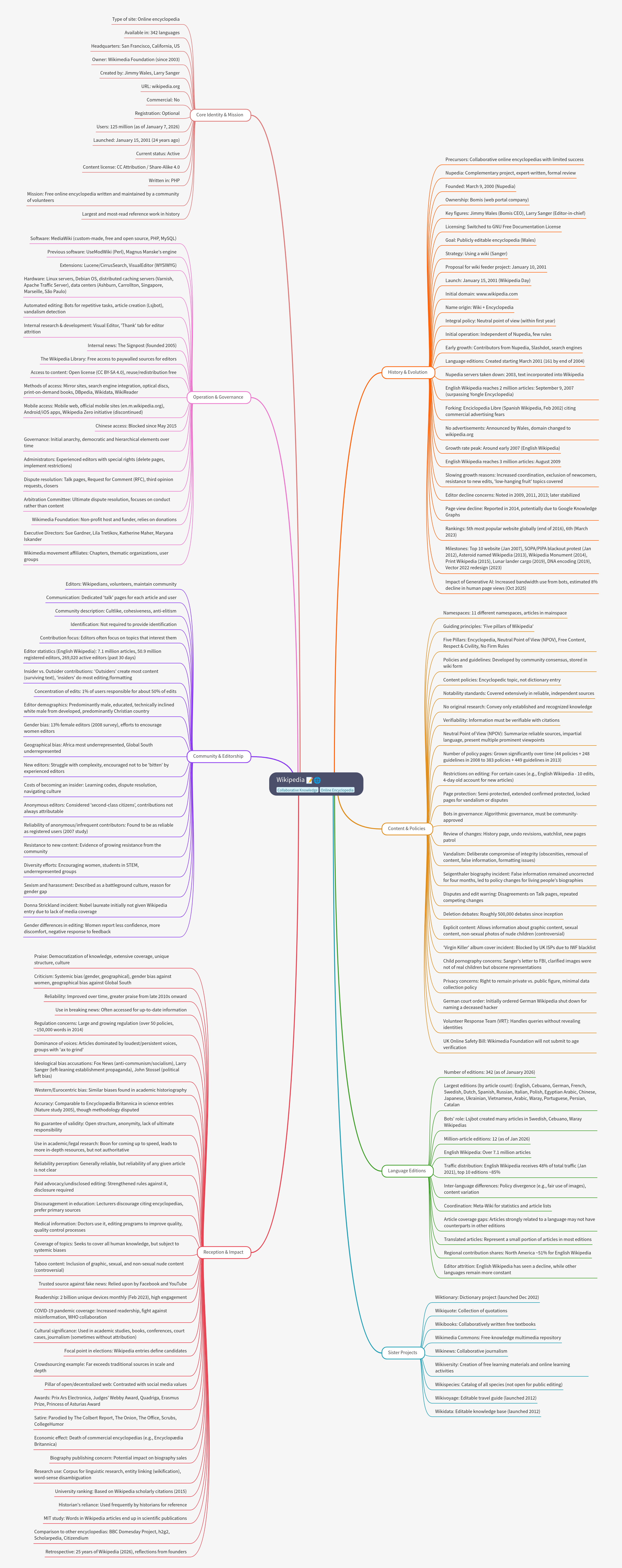 Comprehensive Guide to Wikipedia