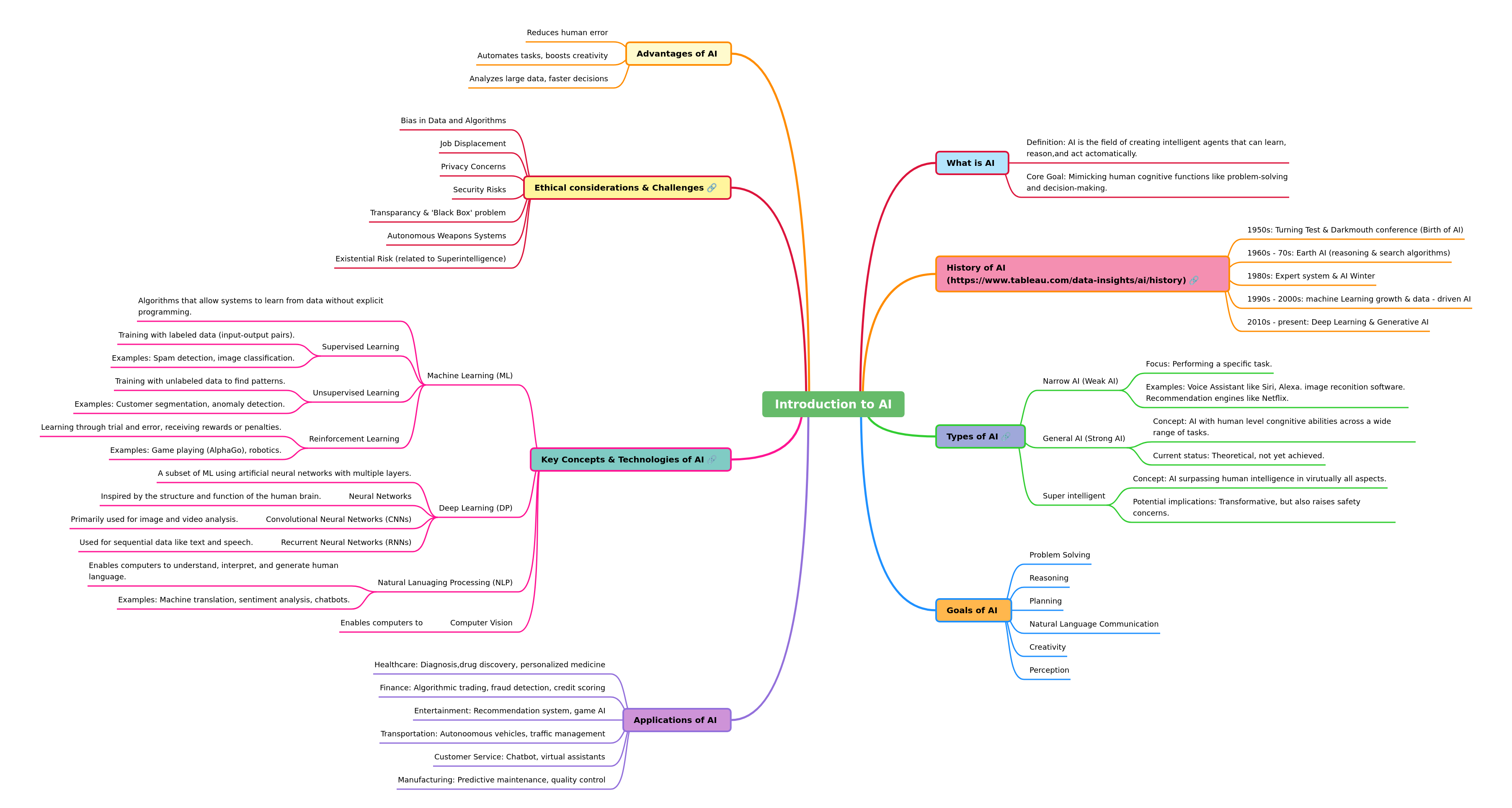 Introduction to Artificial Intelligence (AI)