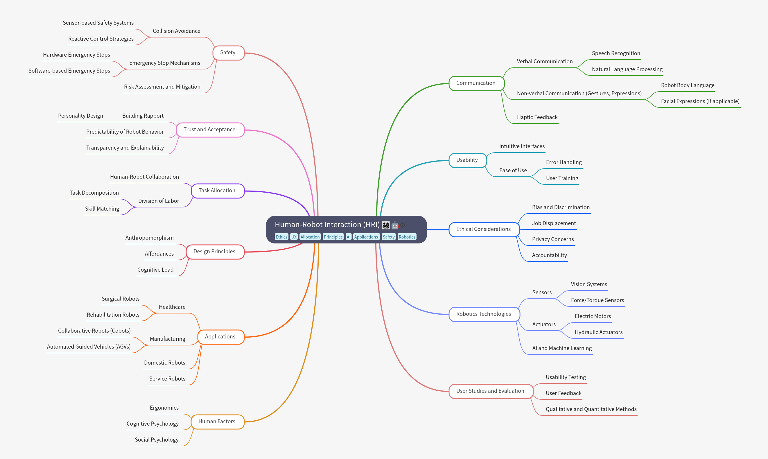 Human-Robot Interaction: Key Aspects & Applications