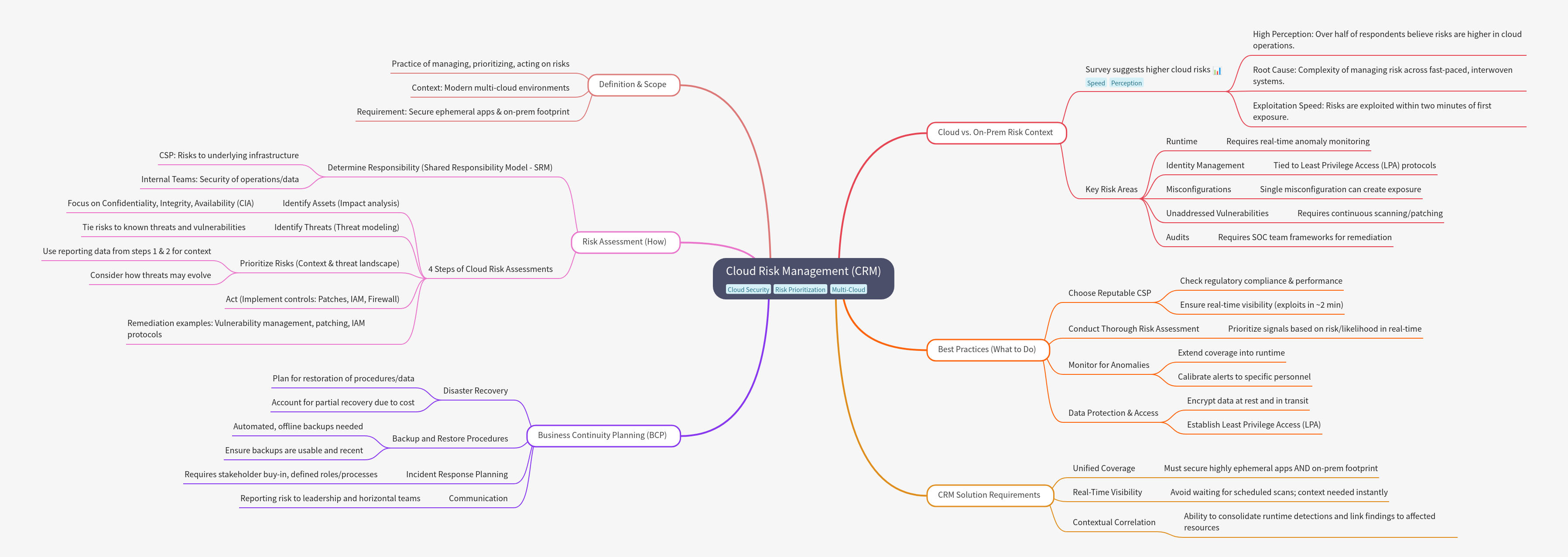 Cloud Risk Management (CRM): Definition, Assessment, and Best Practices