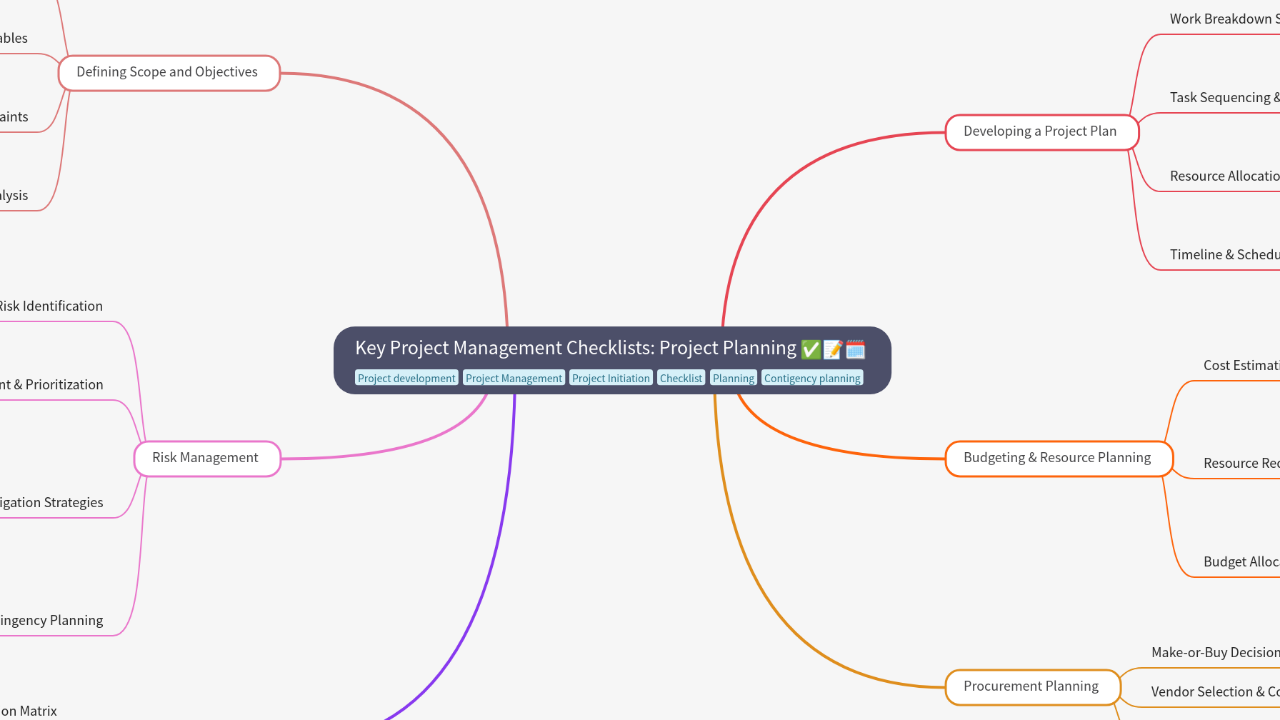 Mind Map:Key Project Management Checklists: Project Planning ...