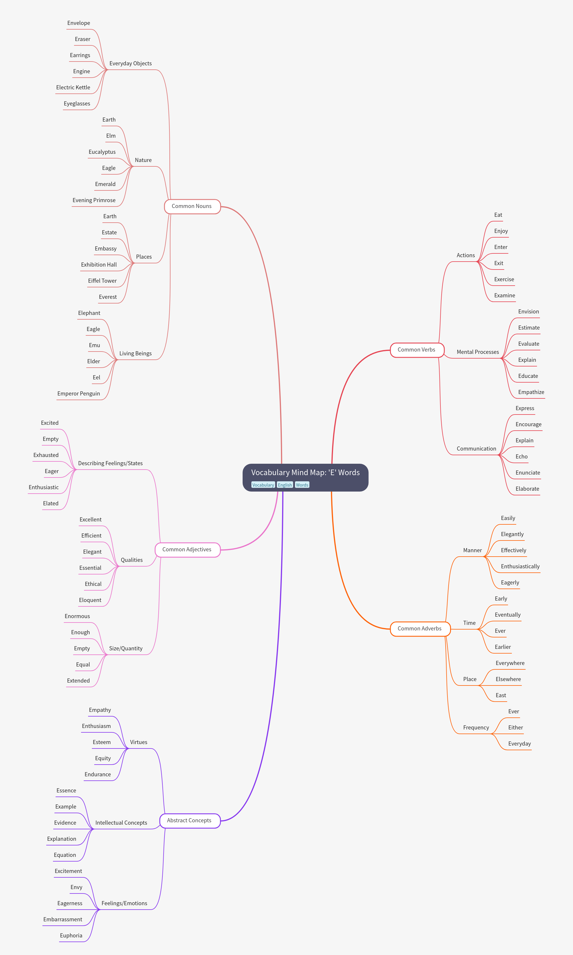 Vocabulary Mind Map: 'E' Words