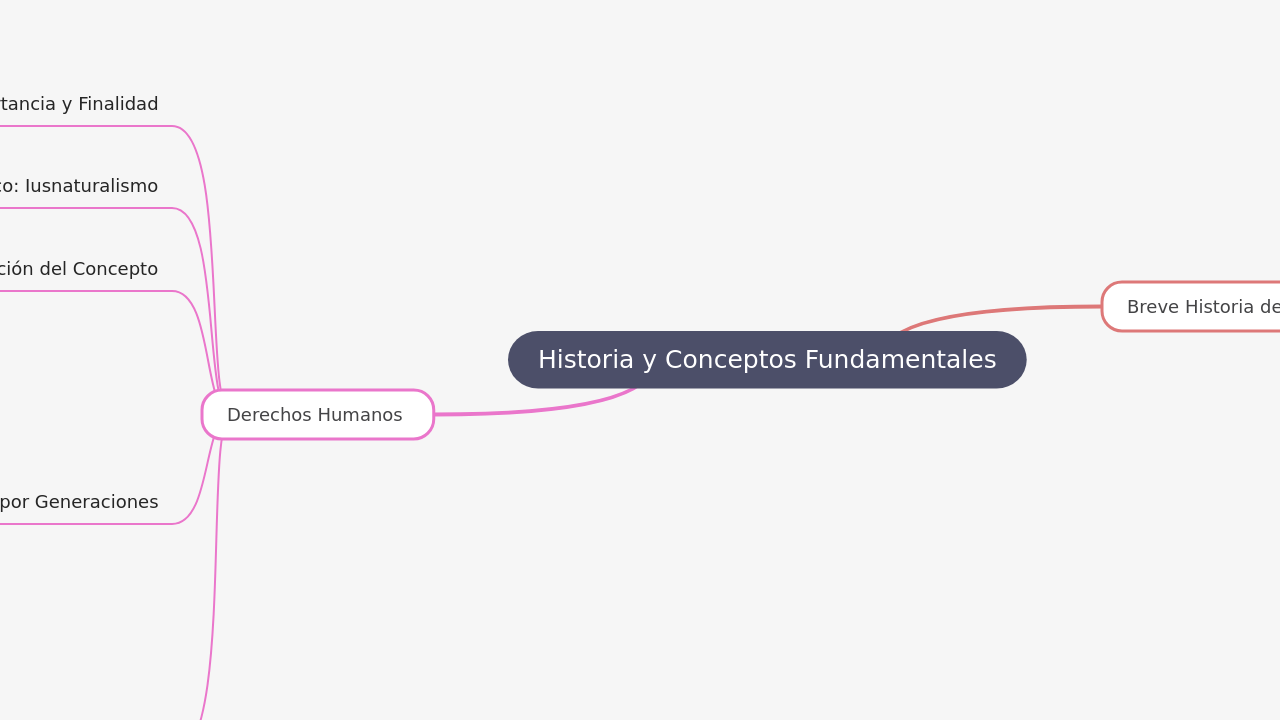 Mind Map:Historia y Conceptos Fundamentales ...
