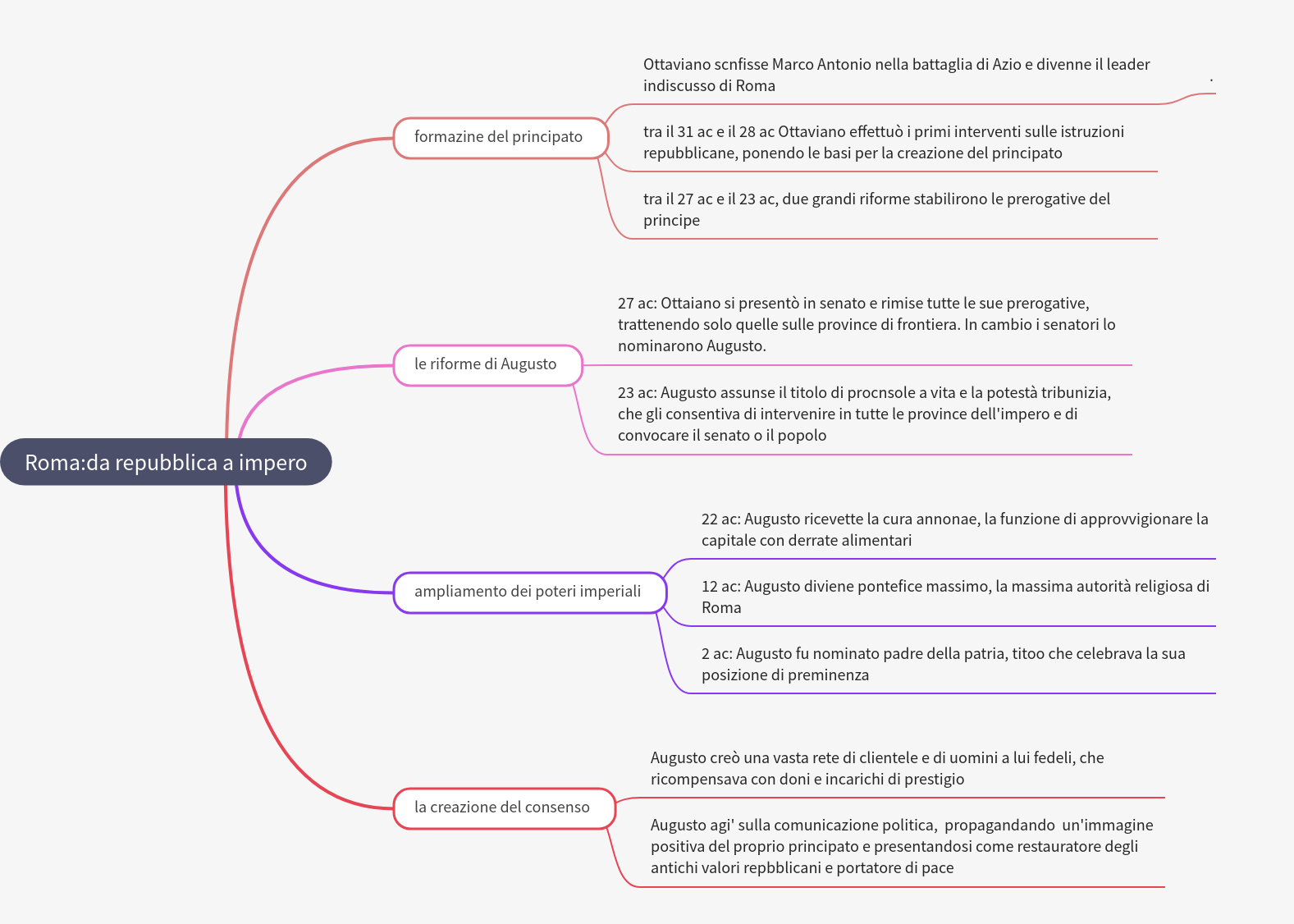 Rome's Transition: From Republic to the Augustan Empire