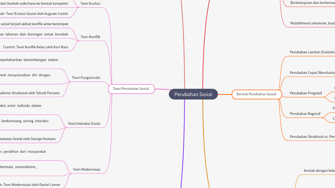 Mind Map:Perubahan Sosial ...