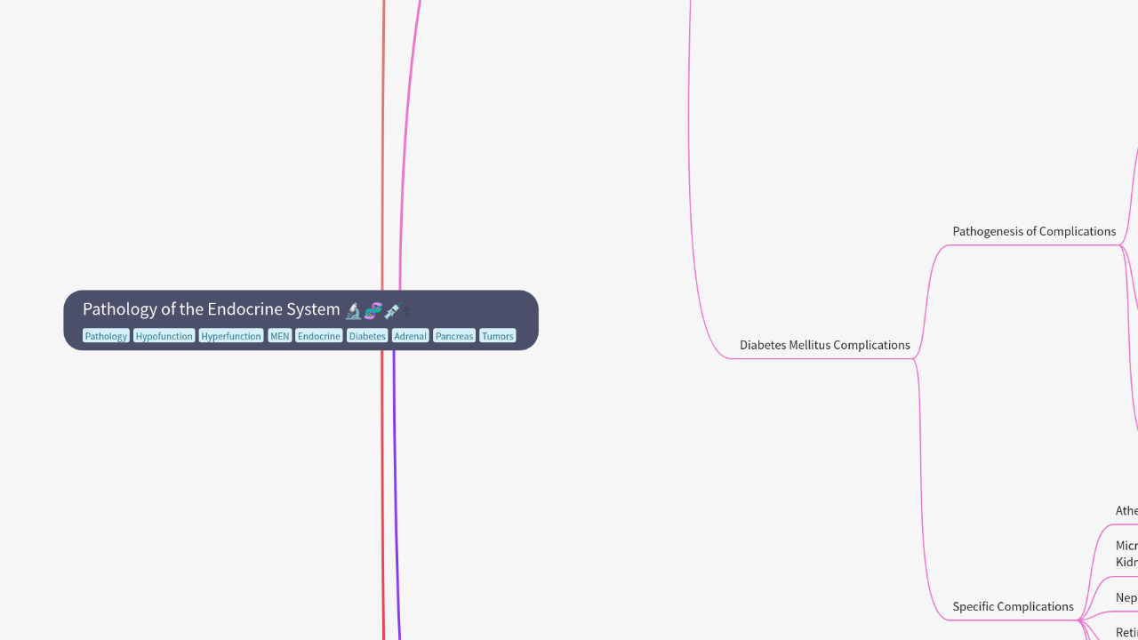 Mind Map:Pathology of the Endocrine System ...