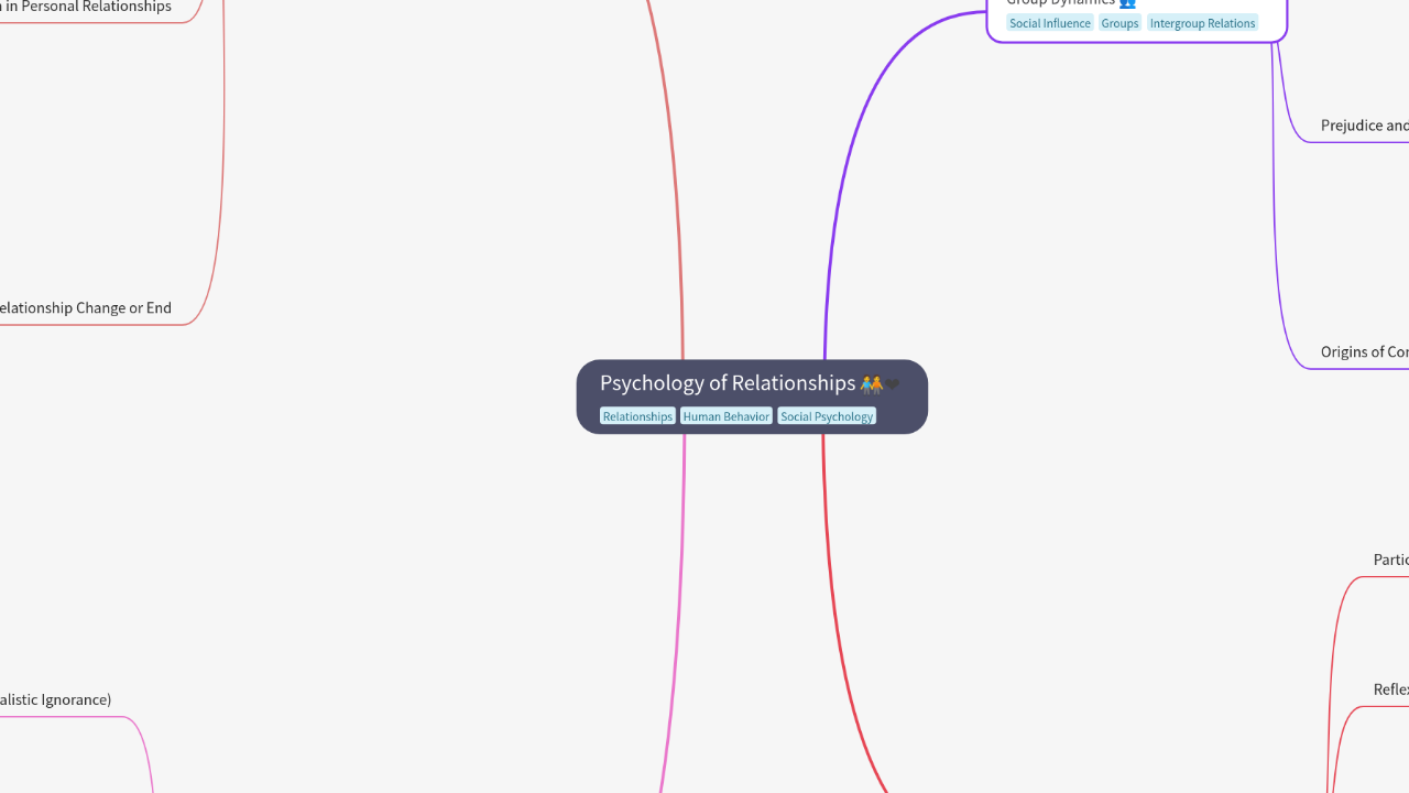 Mind Map:Psychology of Relationships ...