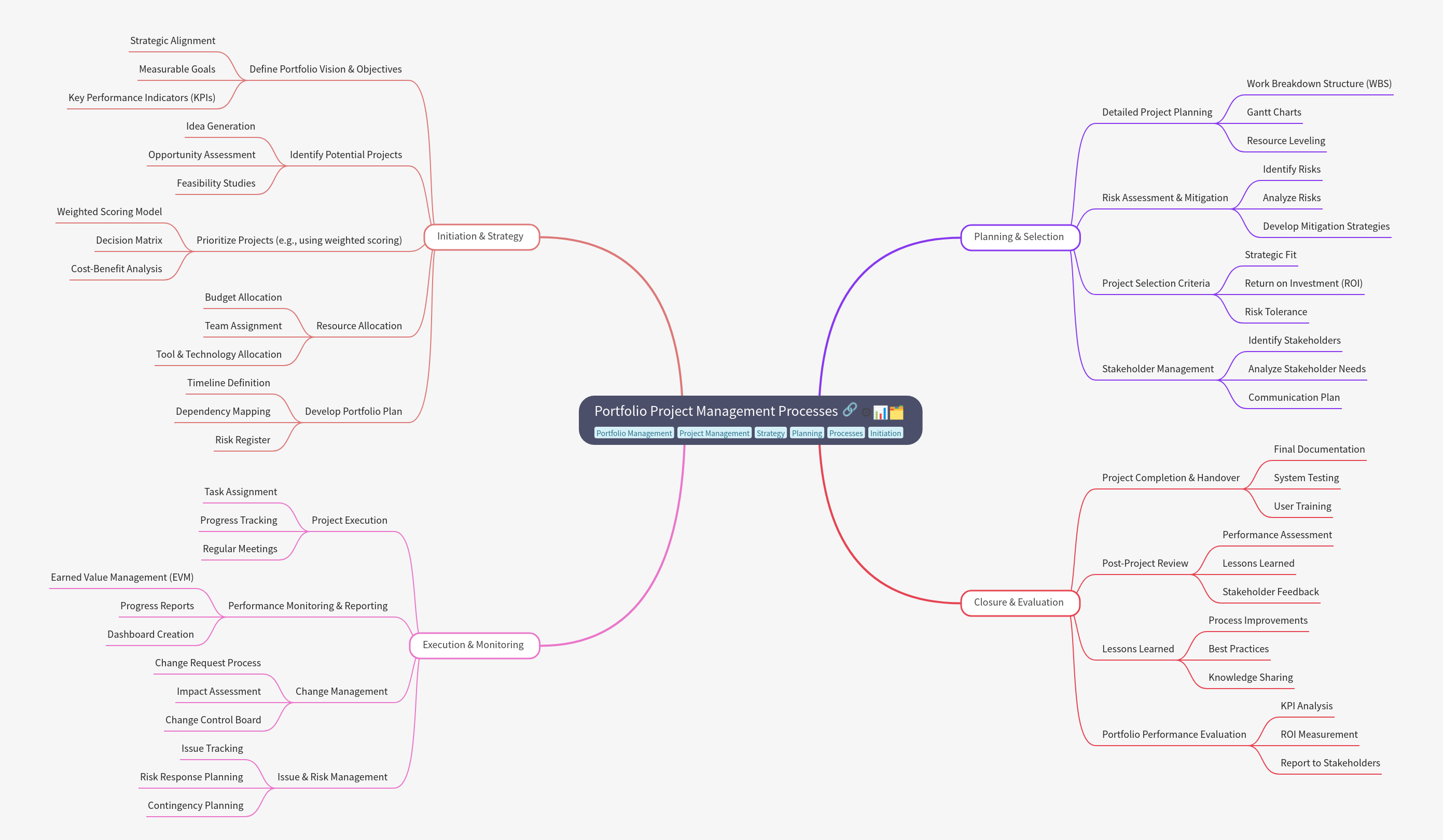 Portfolio Project Management Processes Guide