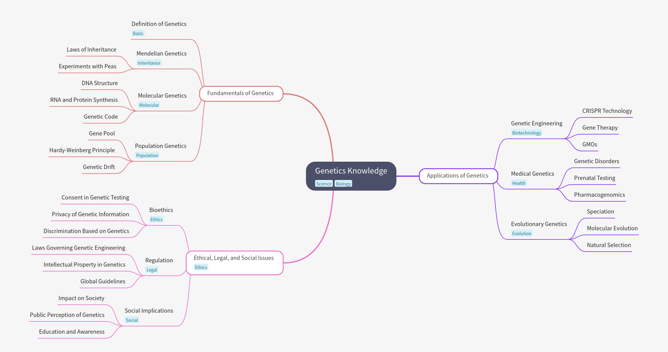 Comprehensive Guide to Genetics Knowledge