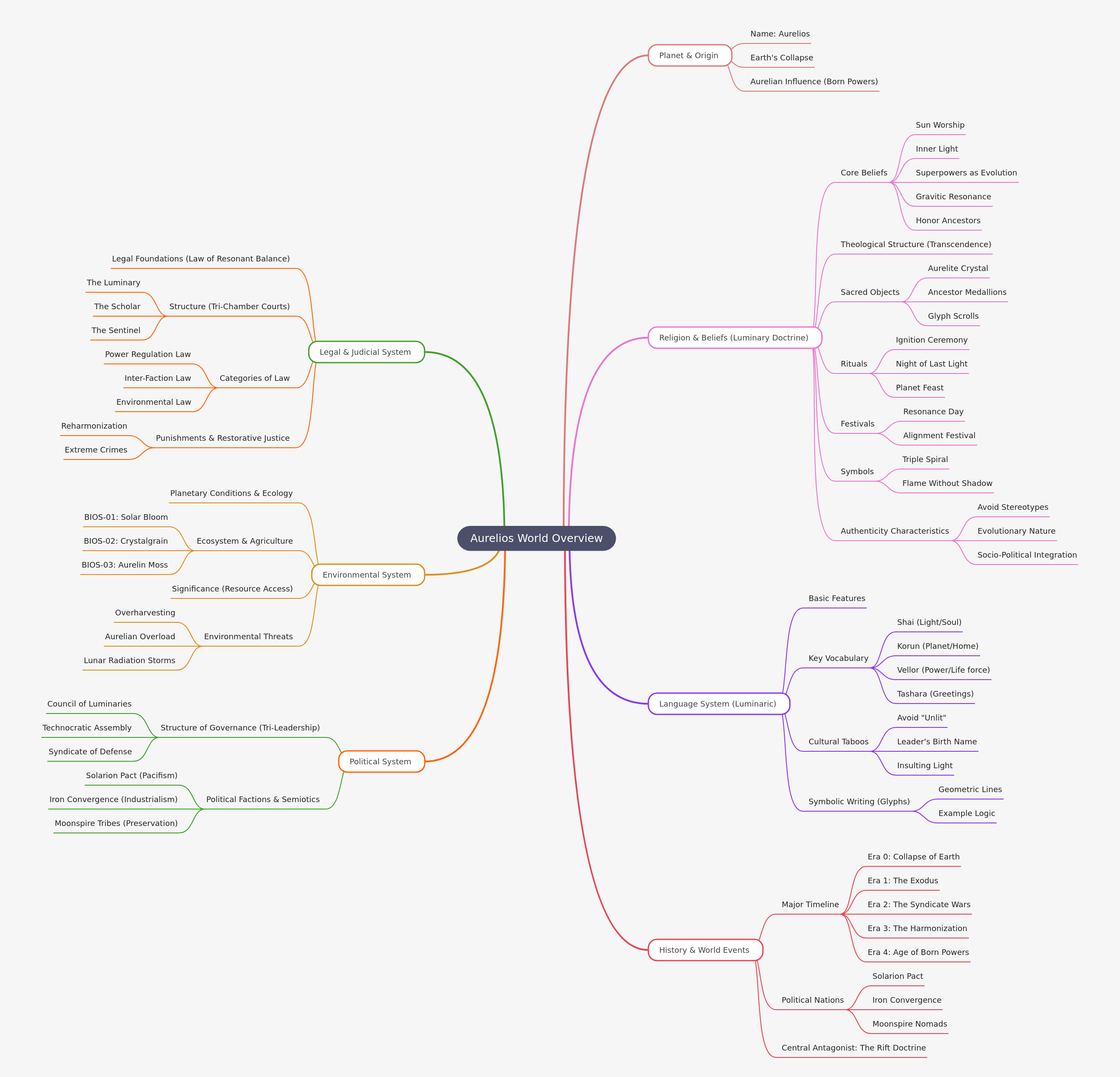 Aurelios World: Planet, Culture, and Governance