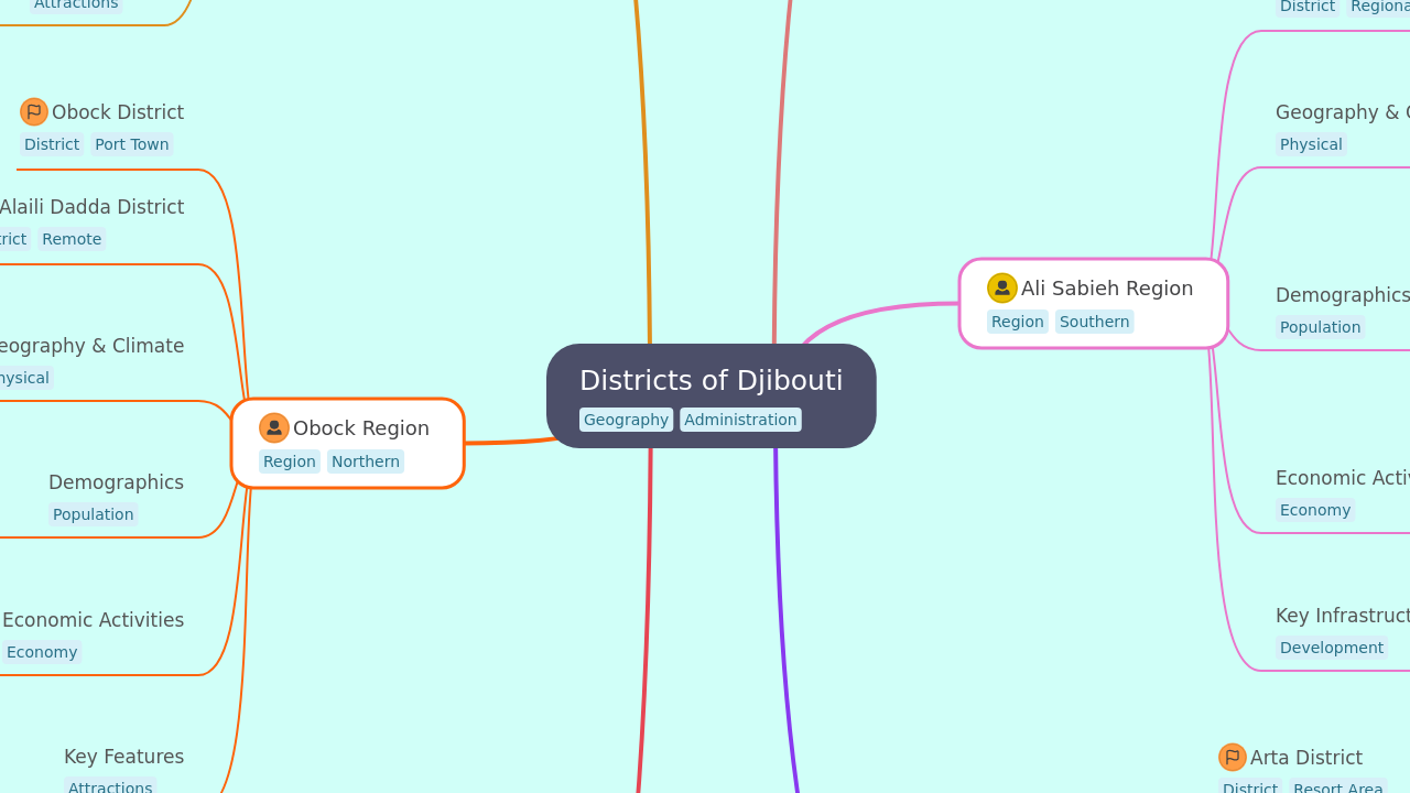 Districts of Djibouti