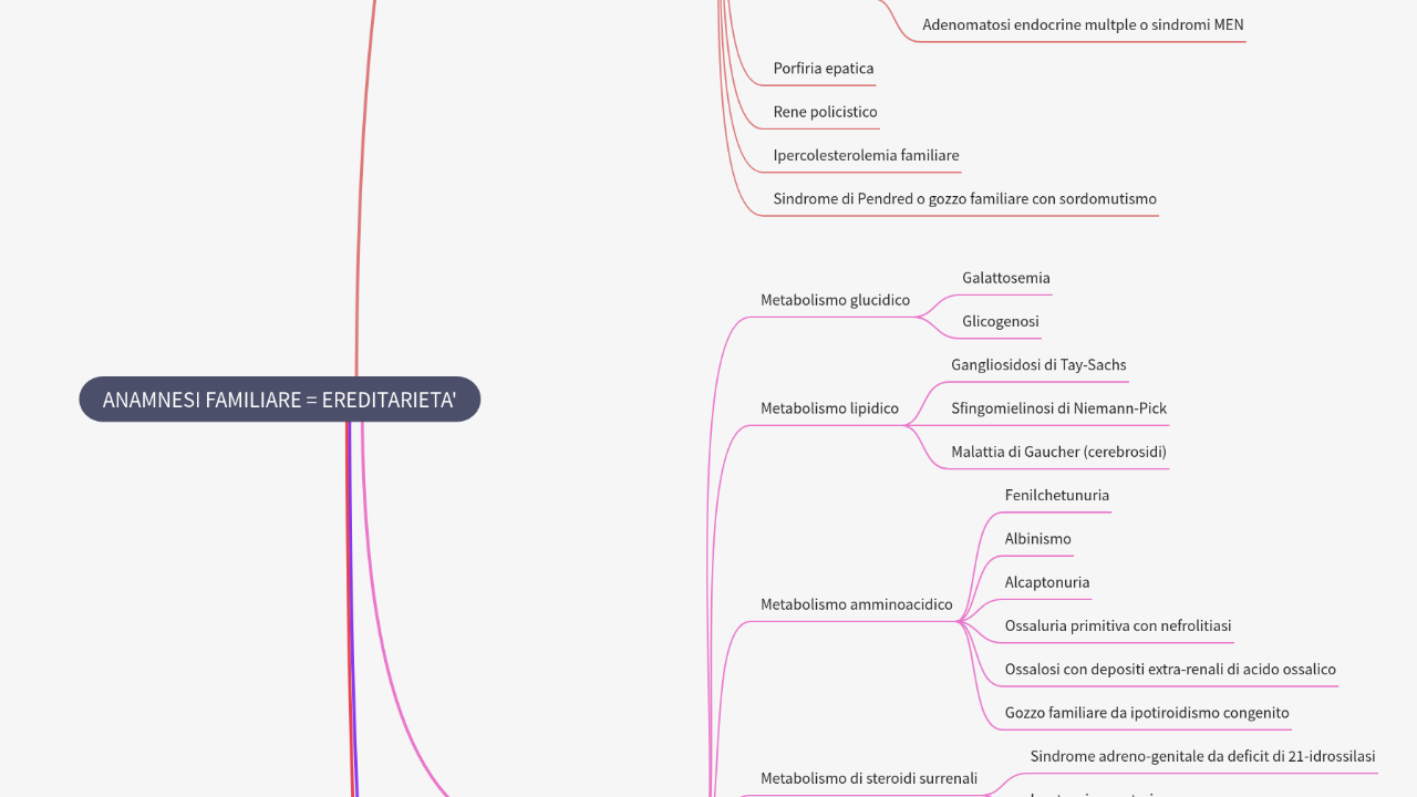 Mind Map:ANAMNESI FAMILIARE = EREDITARIETA' ...