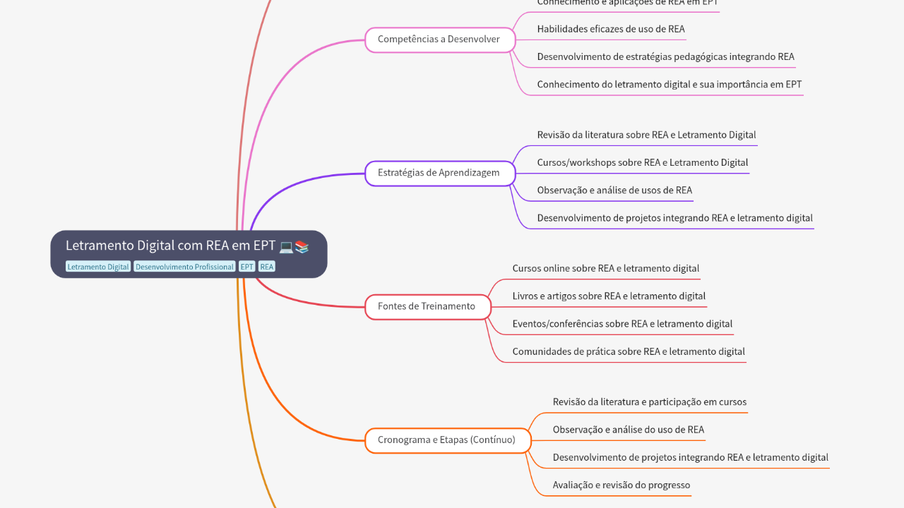 Mind Map:Letramento Digital com REA em EPT ...