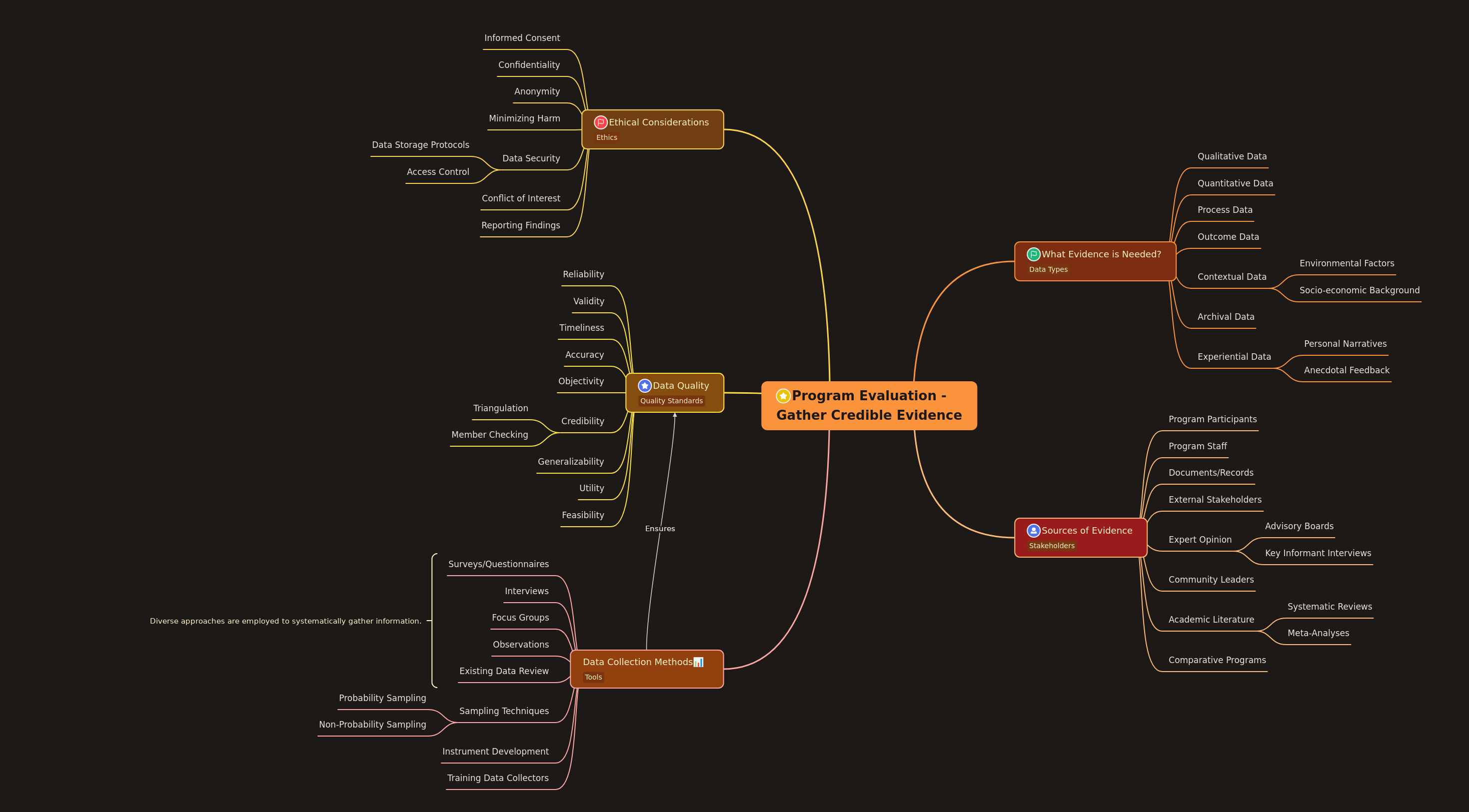 Gathering Credible Evidence for Program Evaluation