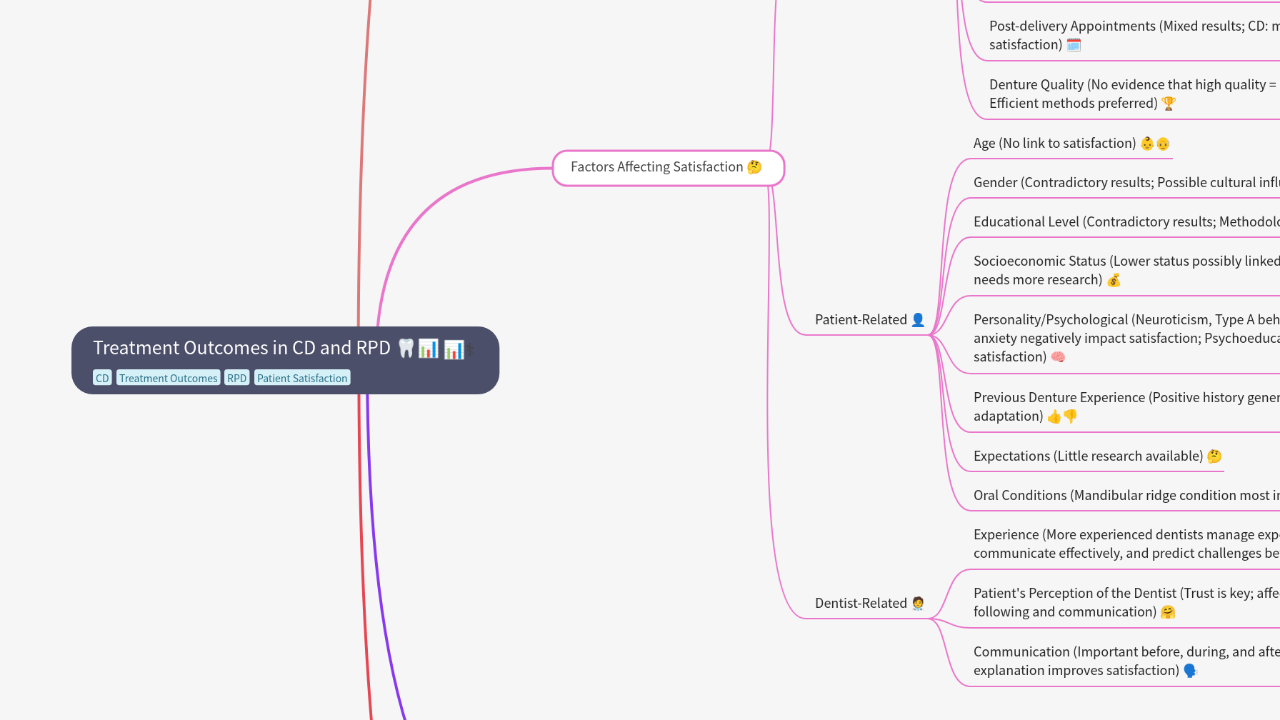 Mind Map:Treatment Outcomes in CD and RPD 🦷📊 ...