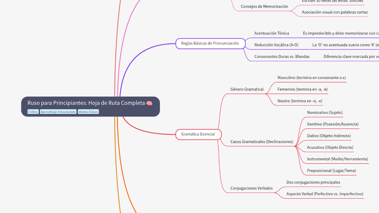 Mind Map:Ruso para Principiantes: Hoja de Ruta Completa ...