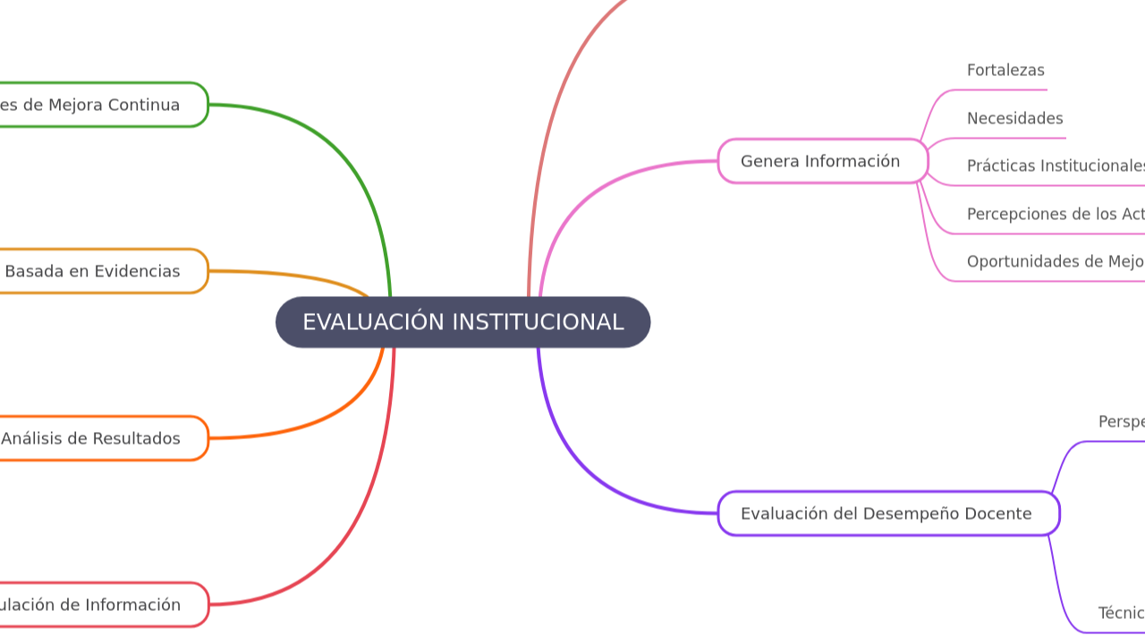 Mind Map:EVALUACIÓN INSTITUCIONAL ...