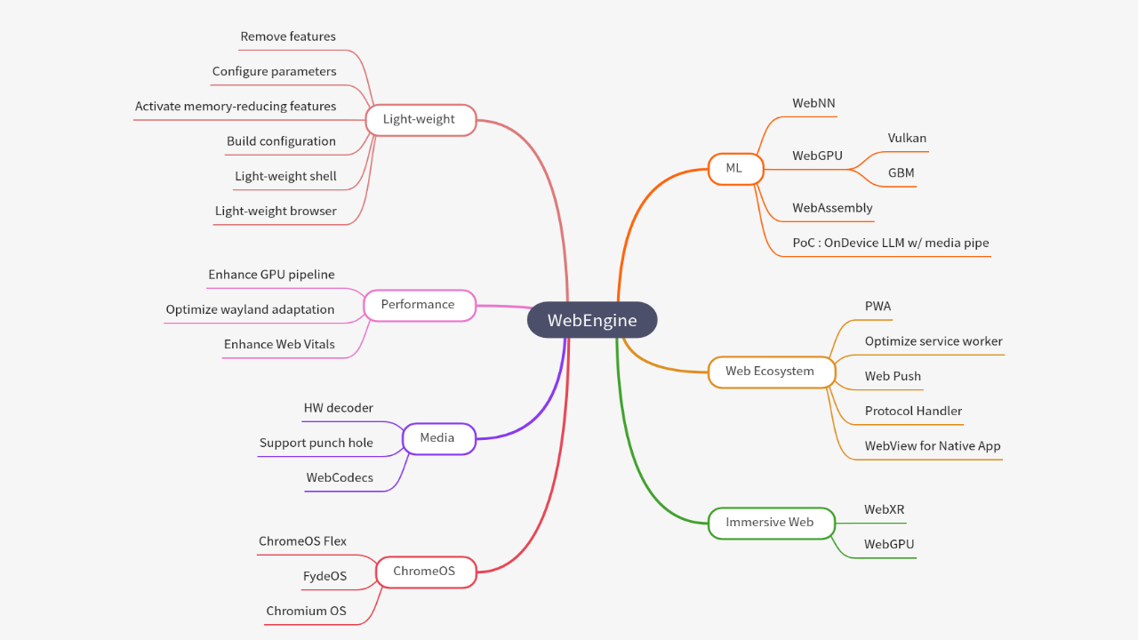 Mind Map:WebEngine ...