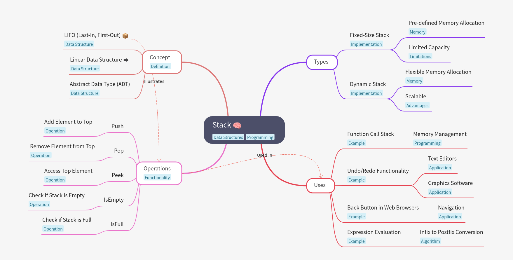 Understanding the Stack Data Structure