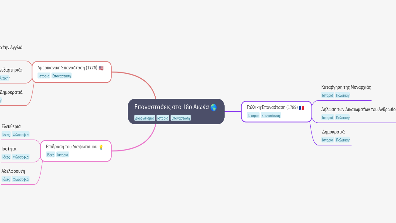 Mind Map:Επαναστάσεις στο 18ο Αιώνα ...