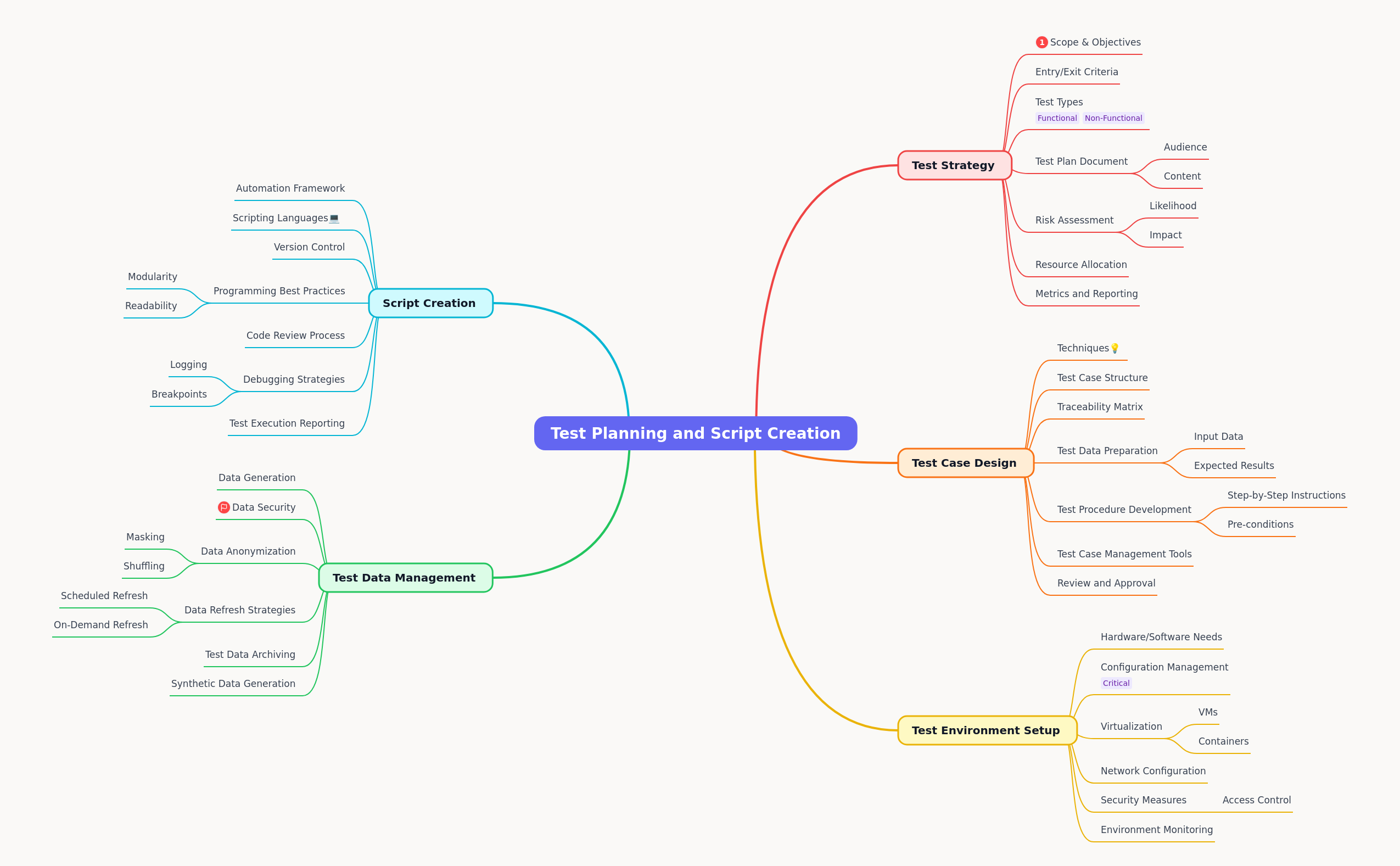 Test Planning & Script Creation: A Comprehensive Guide