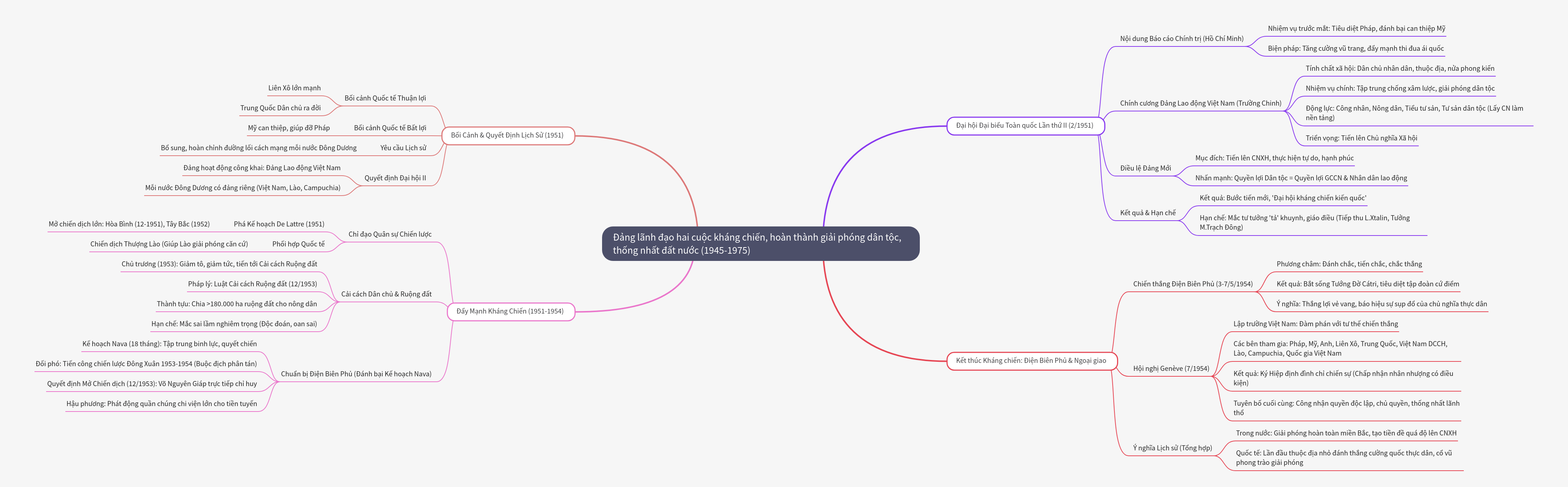 Vietnam's Path to Reunification (1945-1975)