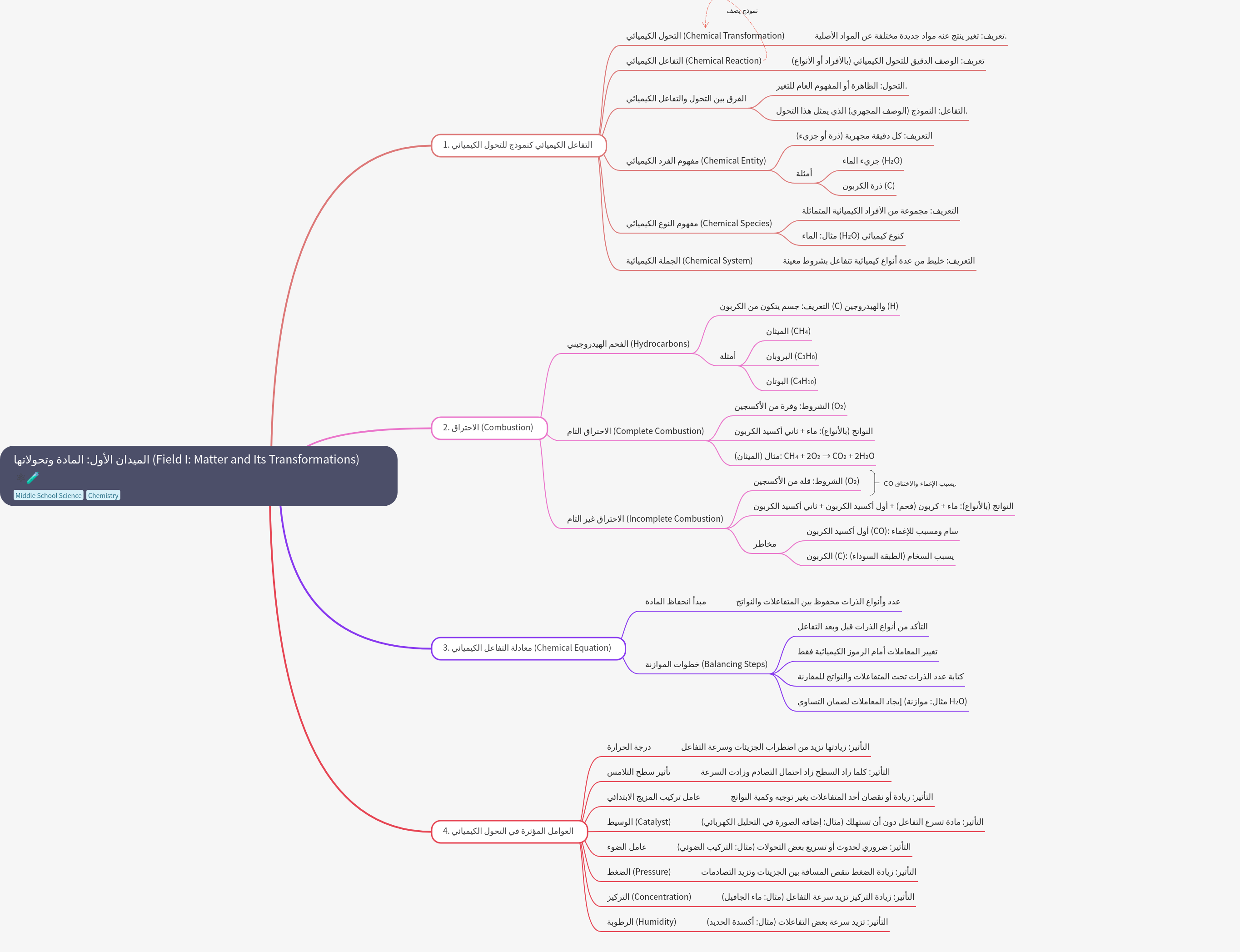 Matter and Its Transformations: Chemical Reactions and Combustion