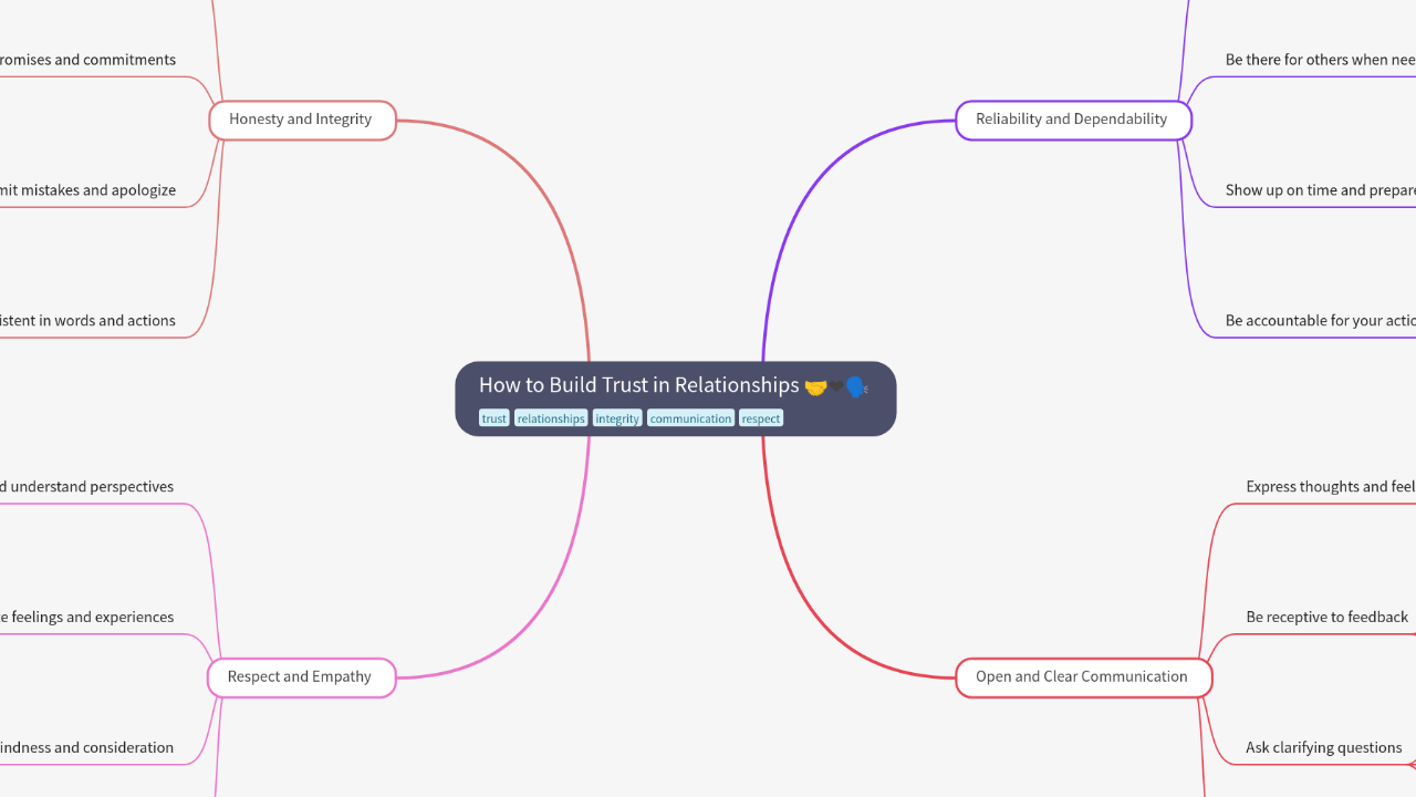 Mind Map:How to Build Trust in Relationships ...