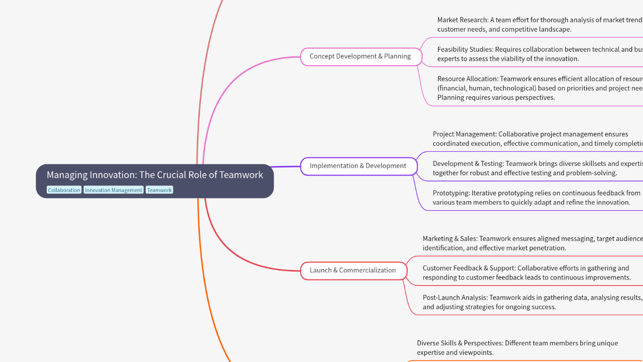 Mind Map:Managing Innovation: The Crucial Role of Teamwork ...