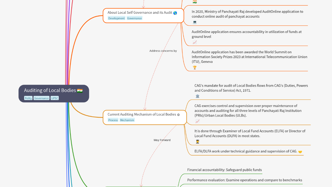 Mind Map:Auditing of Local Bodies ...