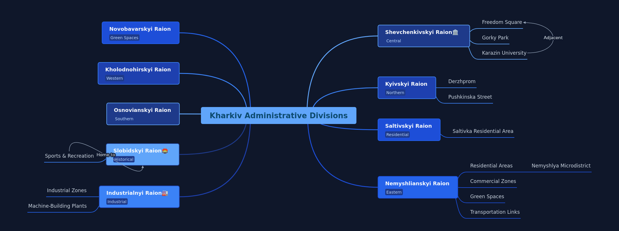 Kharkiv Administrative Divisions Guide