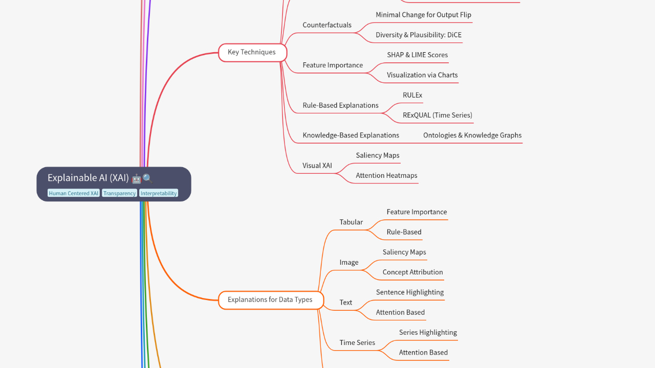 Mind Map:Explainable AI (XAI) ...