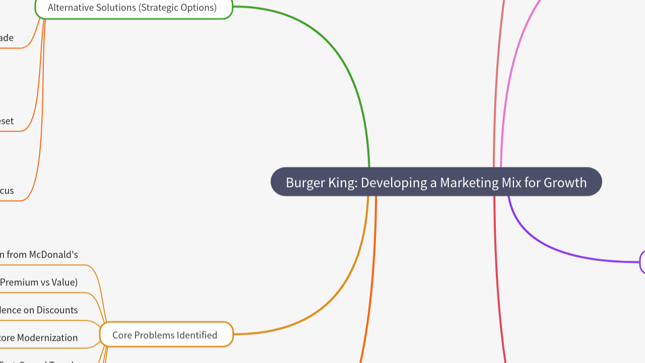 Mind Map:Burger King: Developing a Marketing Mix for Growth ...