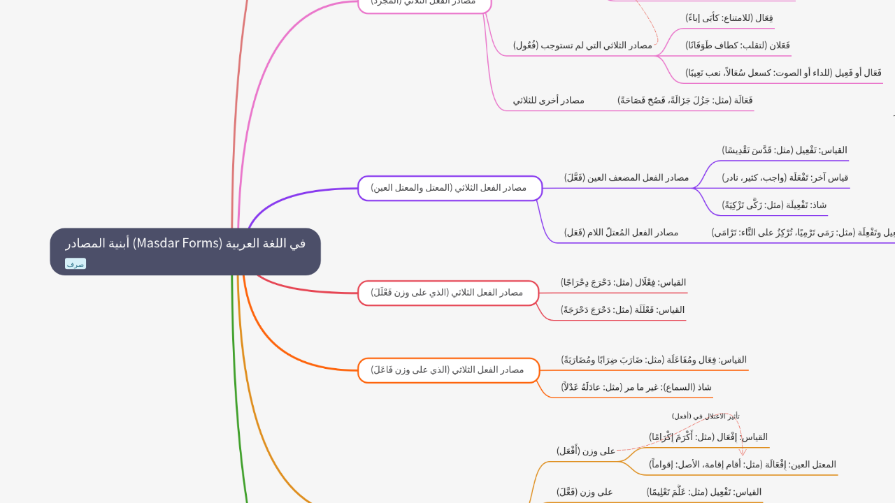 Mind Map:أبنية المصادر (Masdar Forms) في اللغة العربية ...
