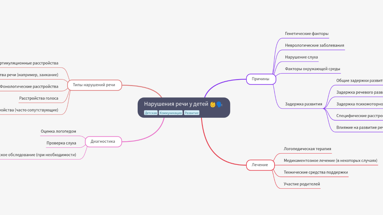 Mind Map:Нарушения речи у детей ...